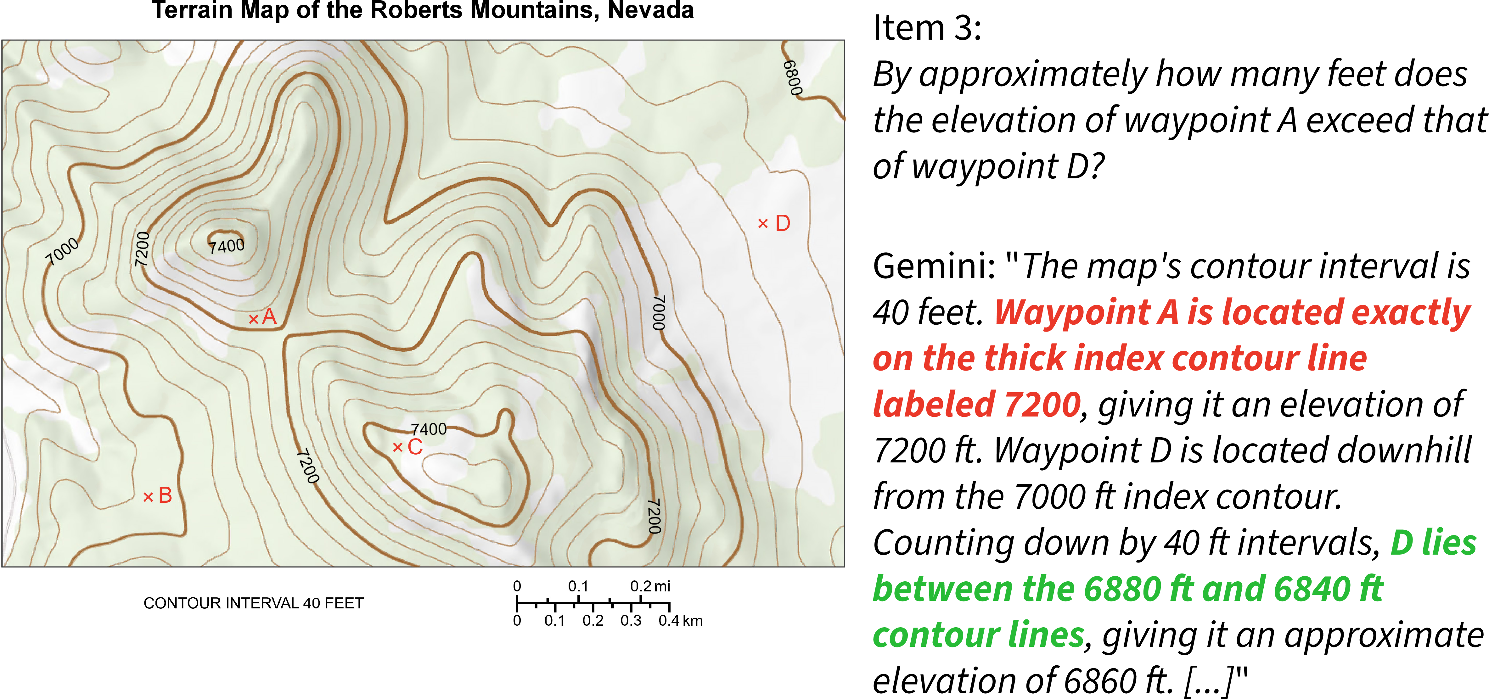 Figure 3: Example of fine-grained quantitative estimation difficulty. MLLM correctly identified the contour interval and waypoint D, but misread waypoint A as lying on the 7200 ft contour line.