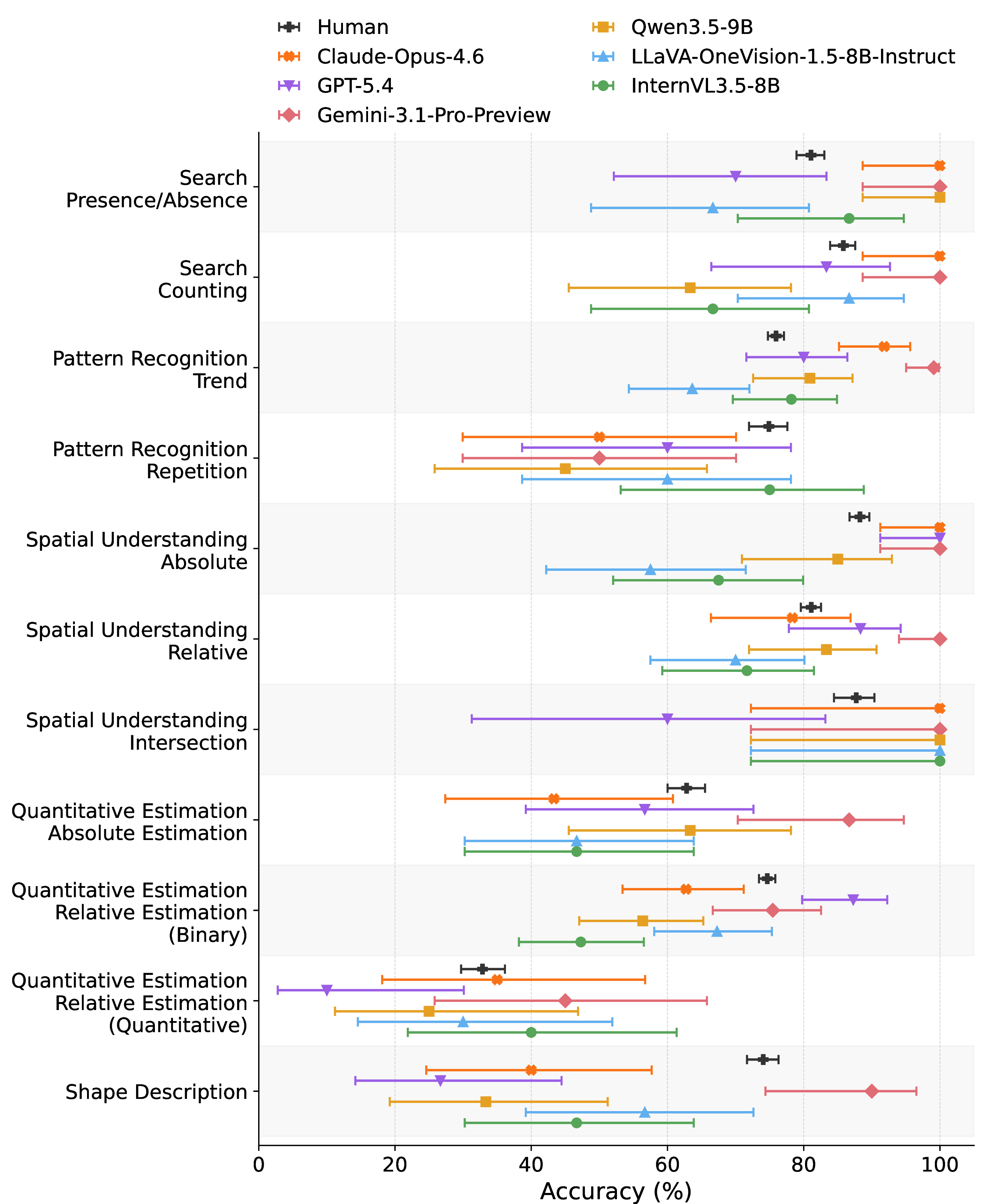 Figure 2: Model and human performance across different tasks in SVLAT. Each dot shows the mean accuracy, with the bars indicating 95% confidence intervals.