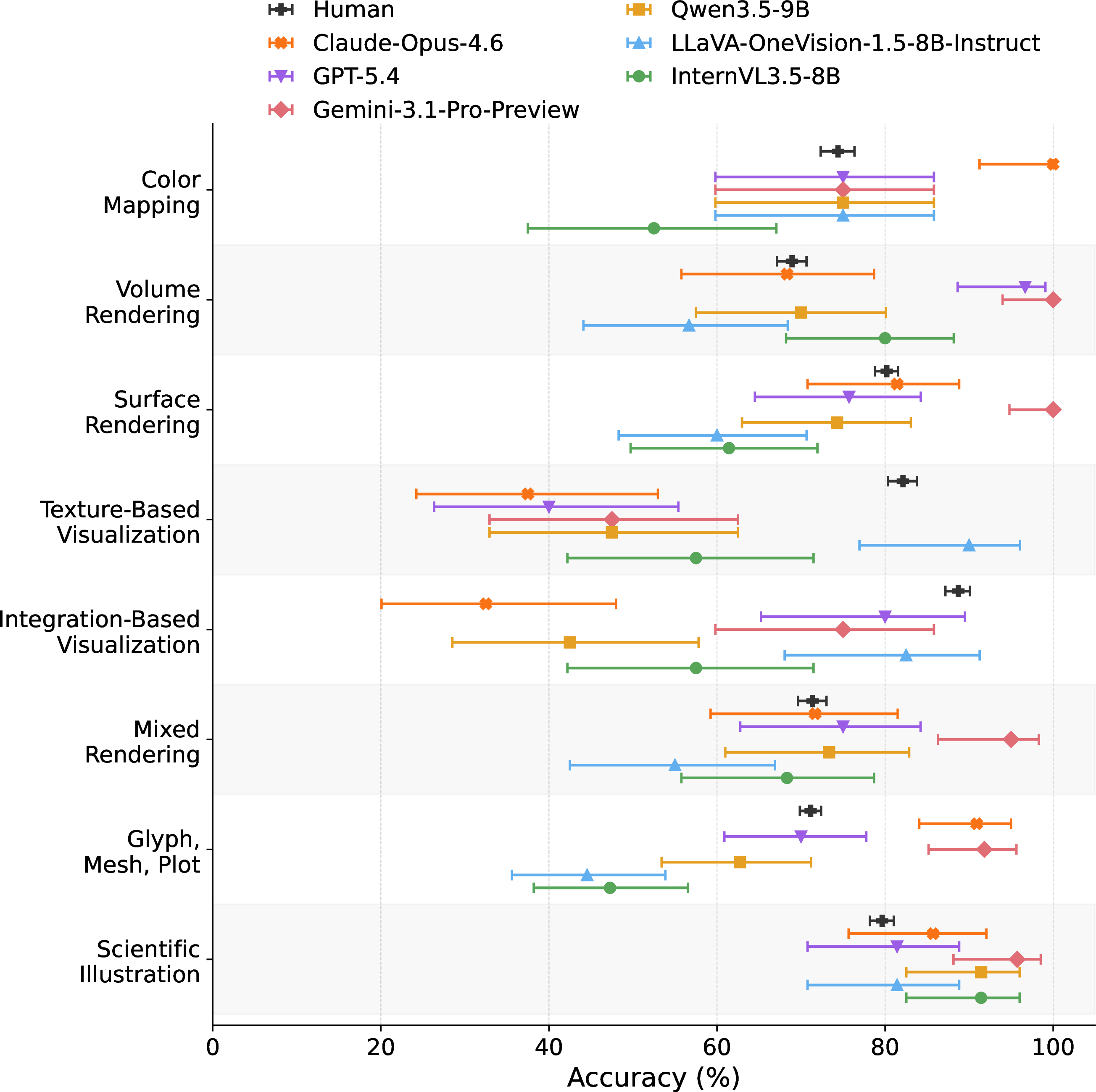 Figure 1: Model and human performance across different techniques in SVLAT. Each dot shows the mean accuracy, with the bars indicating 95% confidence intervals.
