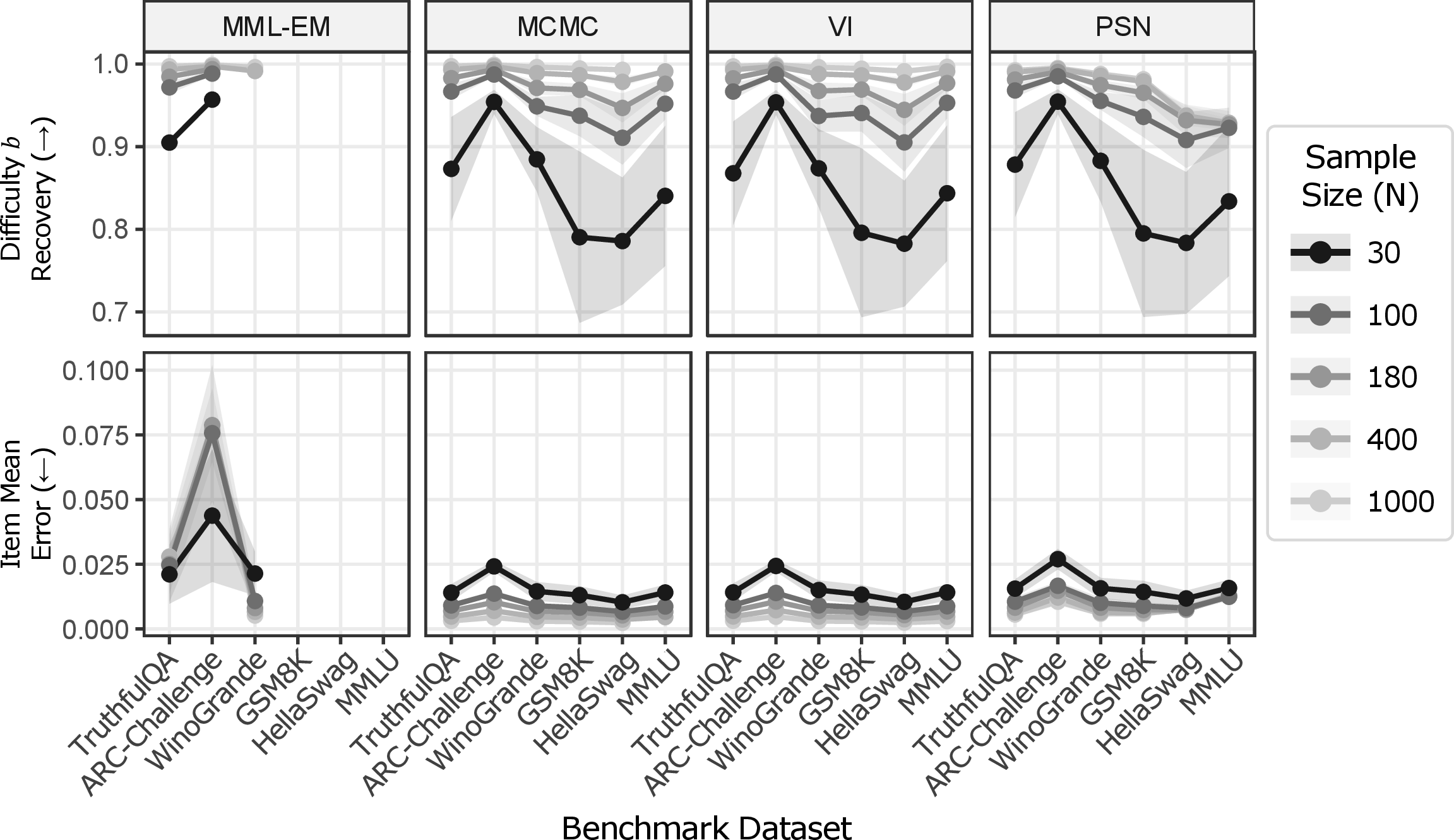 Figure 14: Item parameter recovery under 1PL across estimators, benchmarks, and sample sizes. Higher is better for difficulty recovery, and lower is better for item mean error. Shaded regions indicate \pm​1 standard deviation across 50 replications. Missing points indicate computational infeasibility.