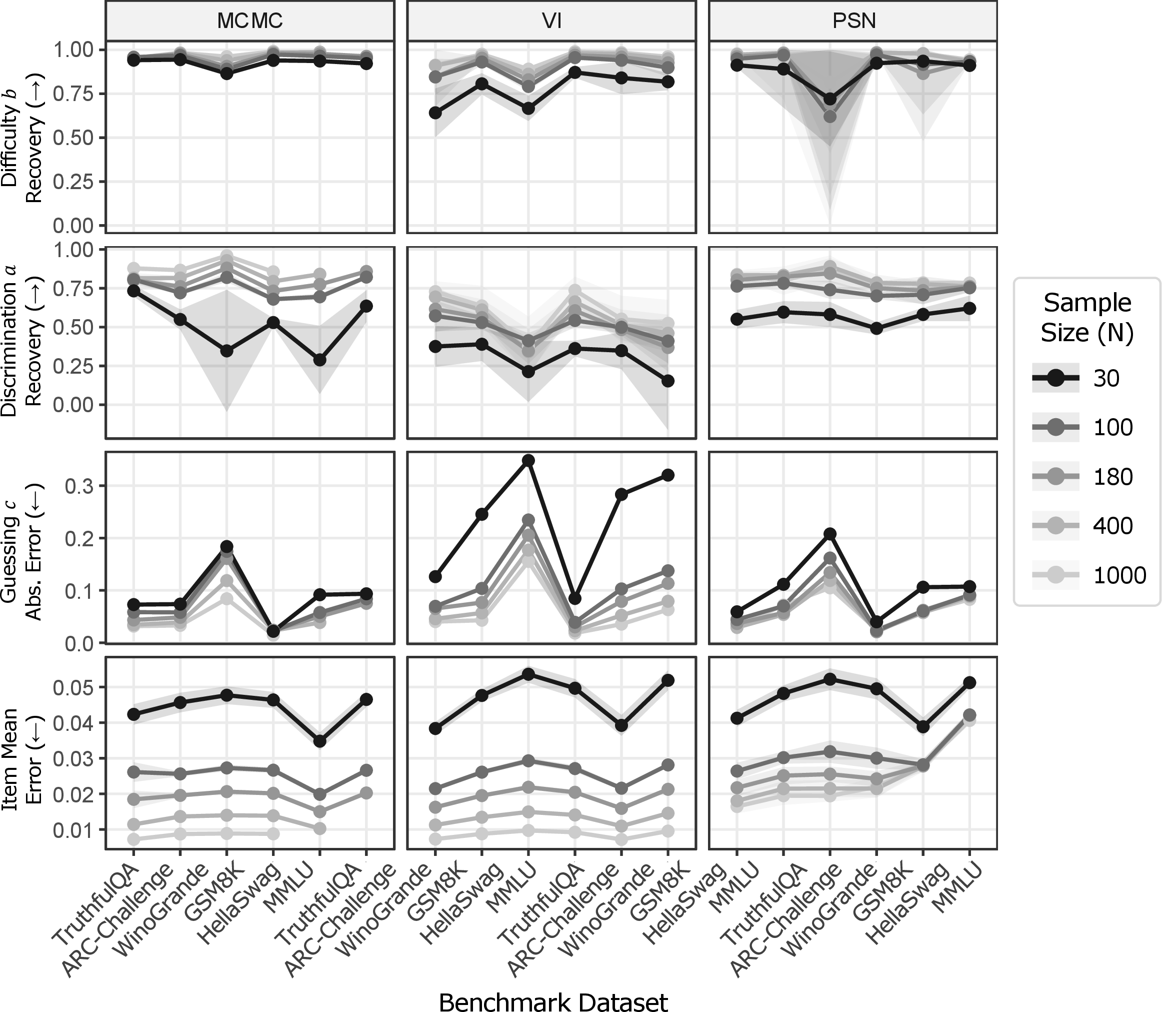 Figure 15: Item parameter recovery under 1PL across estimators, benchmarks, and sample sizes. Higher is better for difficulty recovery and discrimination recovery; lower is better for guessing absolute error and item mean error. Shaded regions indicate \pm​1 standard deviation across 50 replications. Missing subplots and points indicate computational infeasibility.