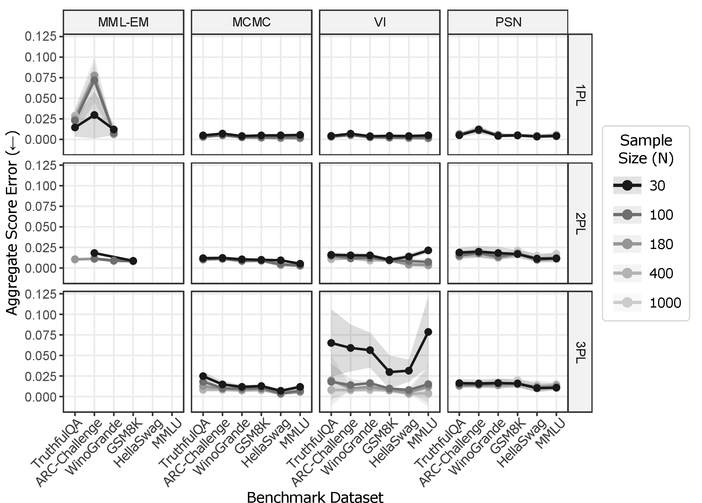 Figure 13: Aggregate score error across IRT models, estimators, benchmarks, and sample sizes. Lower is better. Shaded regions indicate \pm​1 standard deviation across 50 replications. Missing points indicate computational infeasibility.