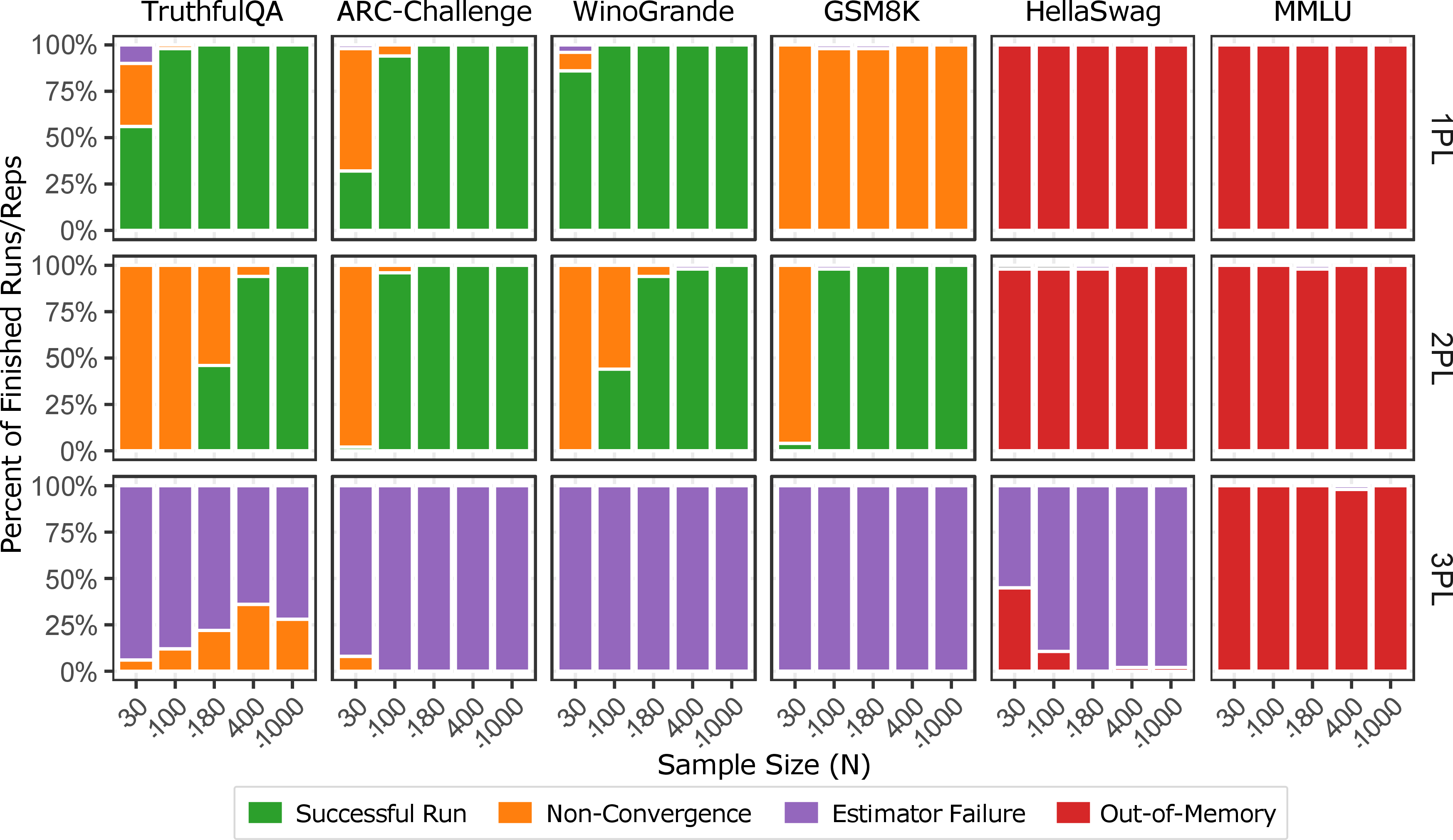 Figure 12: Distribution of MML-EM exit statuses across IRT models, benchmarks, and sample sizes. HellaSwag and MMLU failed entirely due to out-of-memory errors. For smaller benchmarks, non-convergence was the primary failure mode, particularly at small sample sizes and under 3PL. Success rates improved with increasing sample size for 1PL and 2PL but remained near zero for 3PL across all conditions.