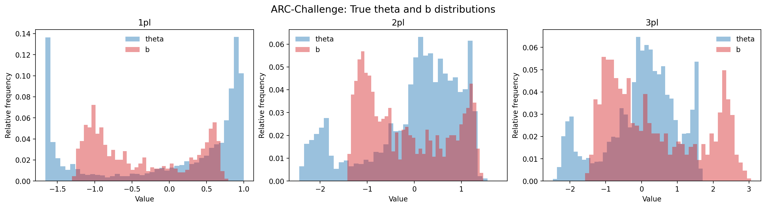 Figure 7: Distributions of true capability (\theta) and difficulty (b) parameters for ARC-Challenge.
