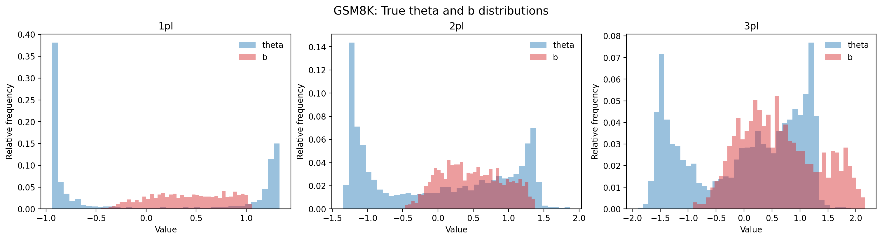 Figure 9: Distributions of true capability (\theta) and difficulty (b) parameters for GSM8K.