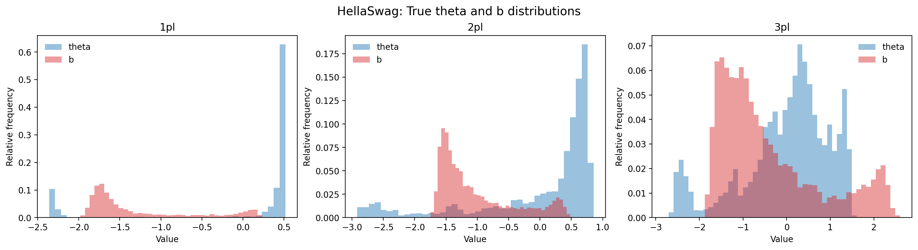 Figure 10: Distributions of true capability (\theta) and difficulty (b) parameters for HellaSwag.