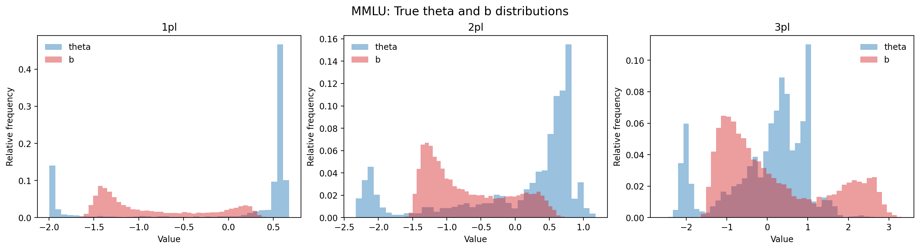 Figure 11: Distributions of true capability (\theta) and difficulty (b) parameters for MMLU.