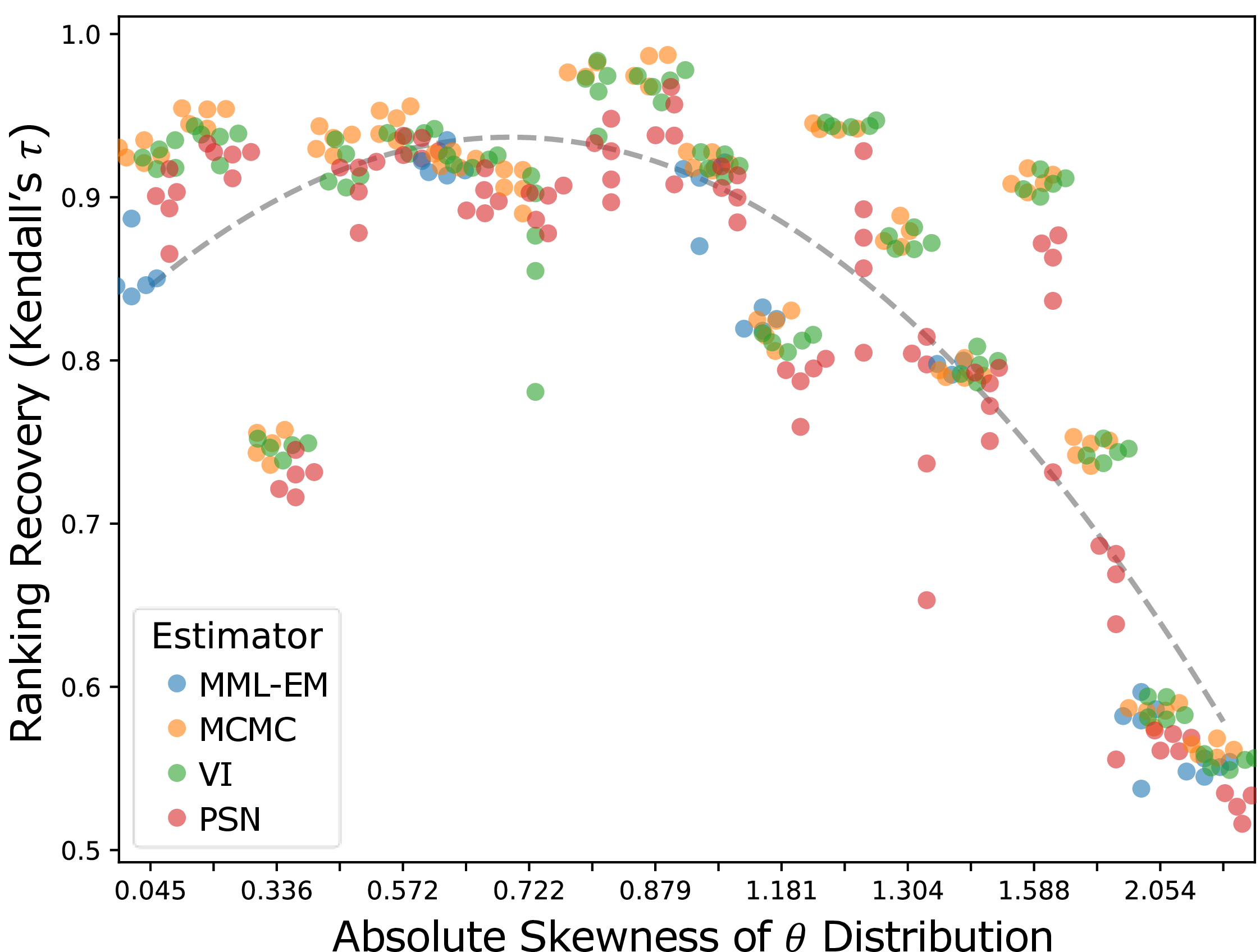 Figure 3: Relationship between capability distribution skewness and model ranking recovery. Each point represents one simulation condition; sample sizes are pooled without visual distinction. The absolute skewness varies across benchmark-IRT model combinations. The dashed line shows a quadratic fit to all points.