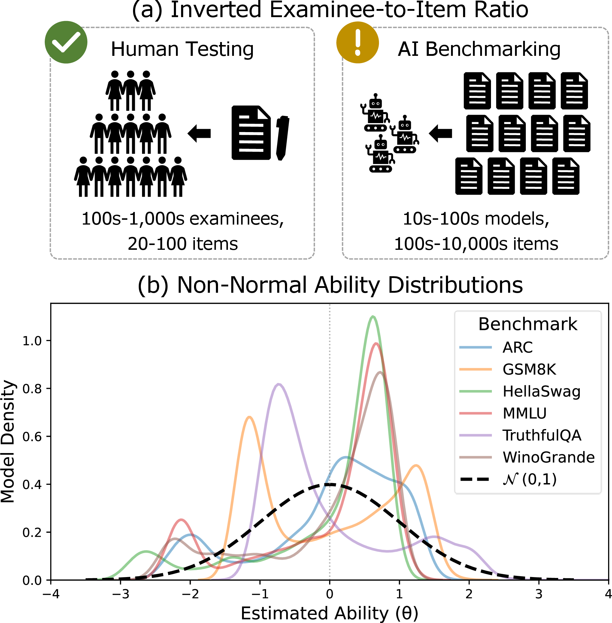 Figure 1: Illustration of the data regime mismatch between human testing and AI benchmarking. Ability distributions are estimated using 2PL on the OpenLLM response matrices in Sec. 4.1.