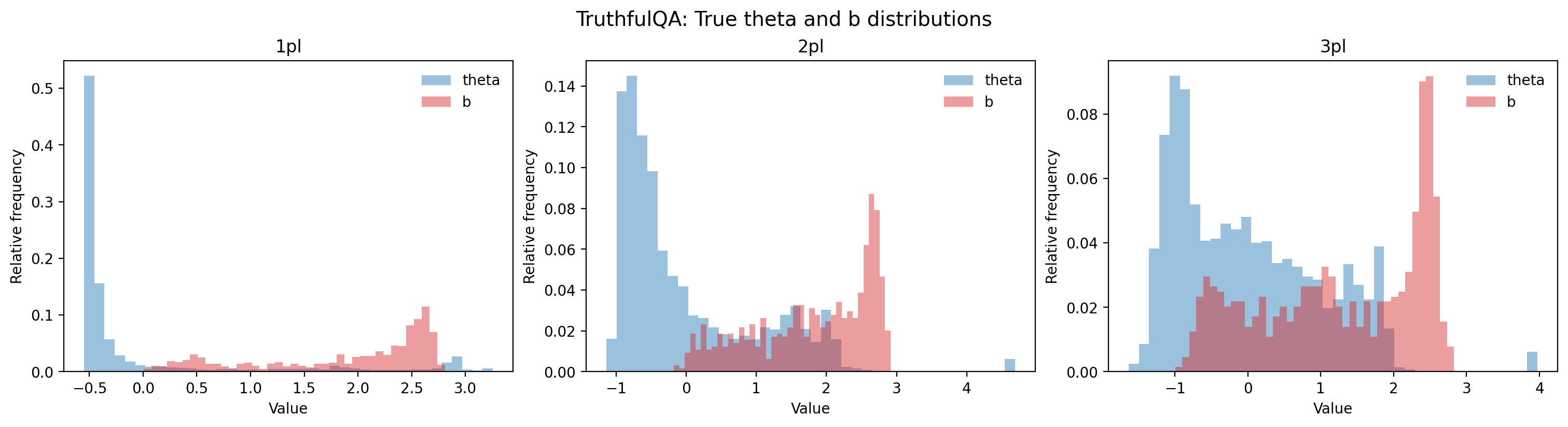 Figure 6: Distributions of true capability (\theta) and difficulty (b) parameters for TruthfulQA.
