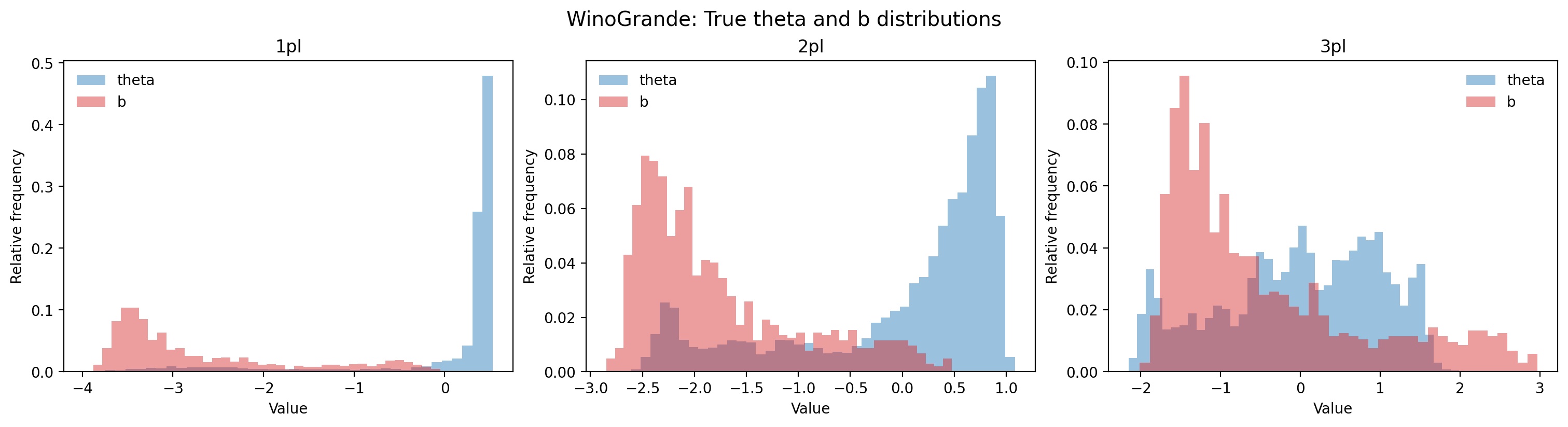 Figure 8: Distributions of true capability (\theta) and difficulty (b) parameters for WinoGrande.