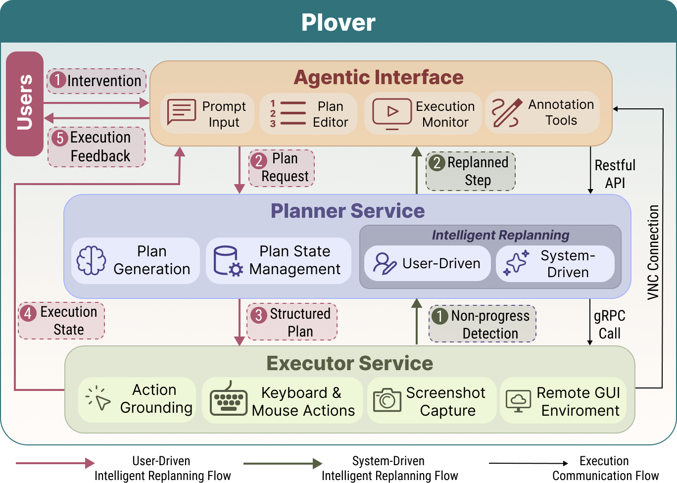 Figure 1: The Plover system architecture.