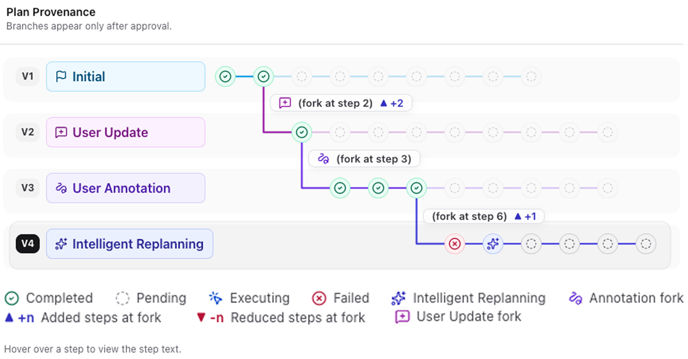Figure 3: Provenance Bar visualizing branching plan revisions and evolution.