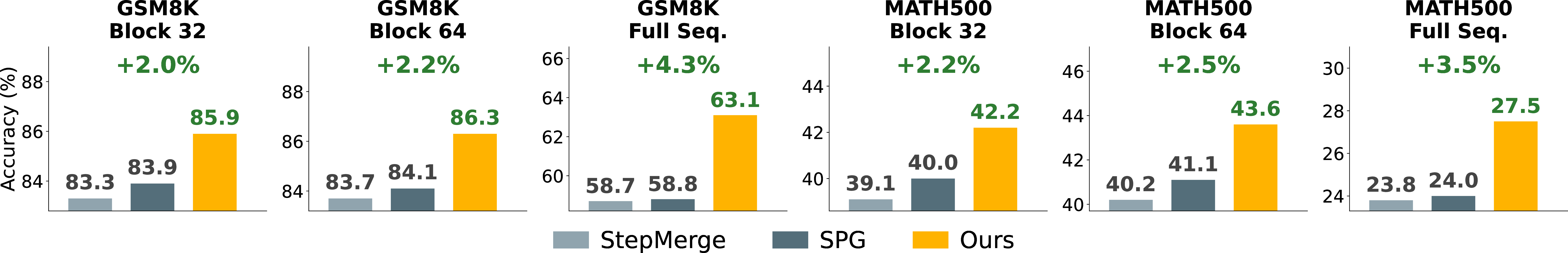 Figure 6: Ablation over inference block size. All methods use confidence-based unmasking at generation length 256. Results for baselines are from SPG [14].