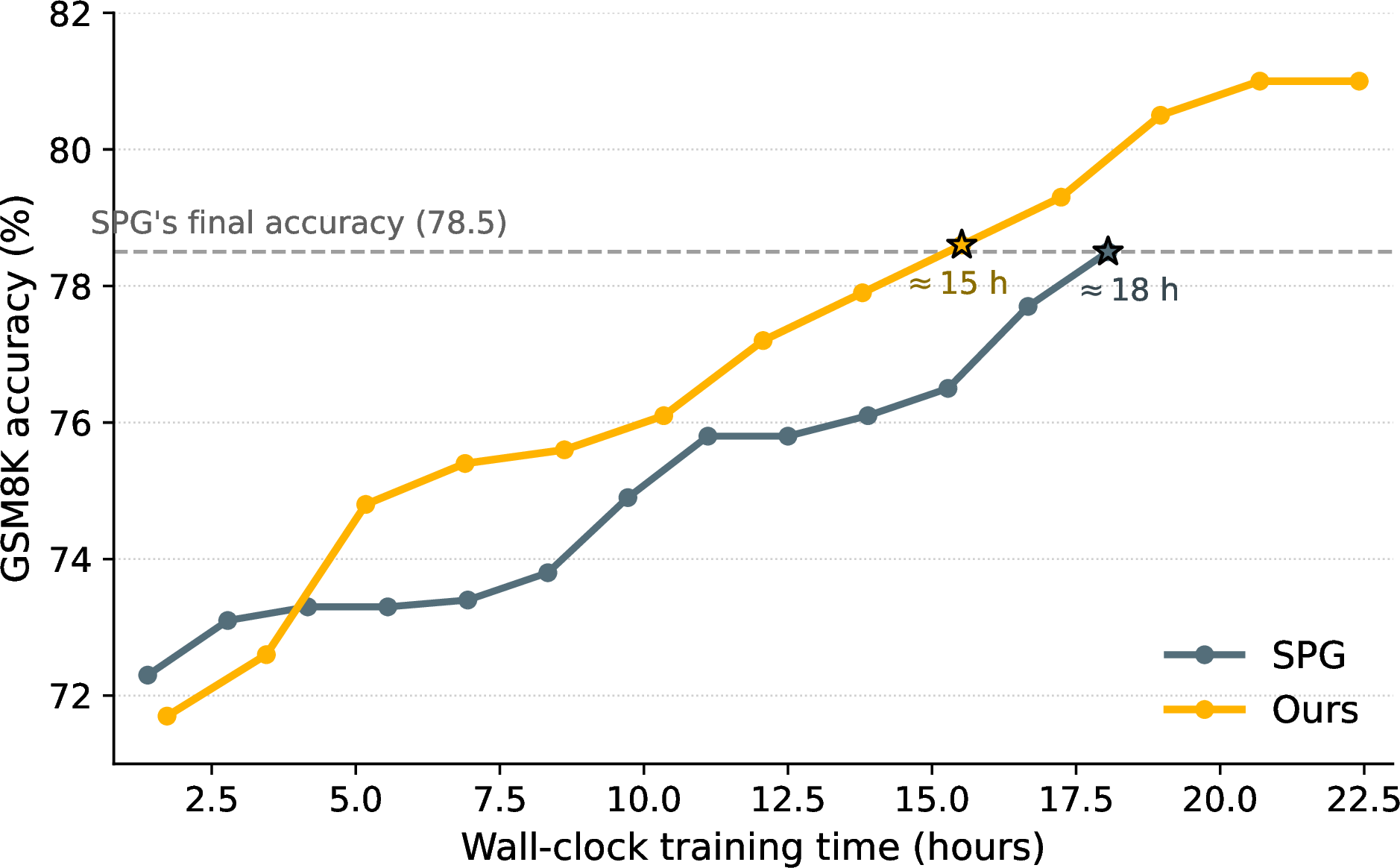 Figure 5: Wall-clock training efficiency on GSM8K (8 H100 GPUs, generation length 128). Test accuracy versus wall-clock training time for our method and SPG [14]. Although our method runs fewer steps per hour, it overtakes SPG within the first few hours and converges to a higher accuracy (81.0 vs.). Stars mark where each method first reaches SPG’s final accuracy: \approx​15 hours for ours versus \approx​18 hours for SPG.