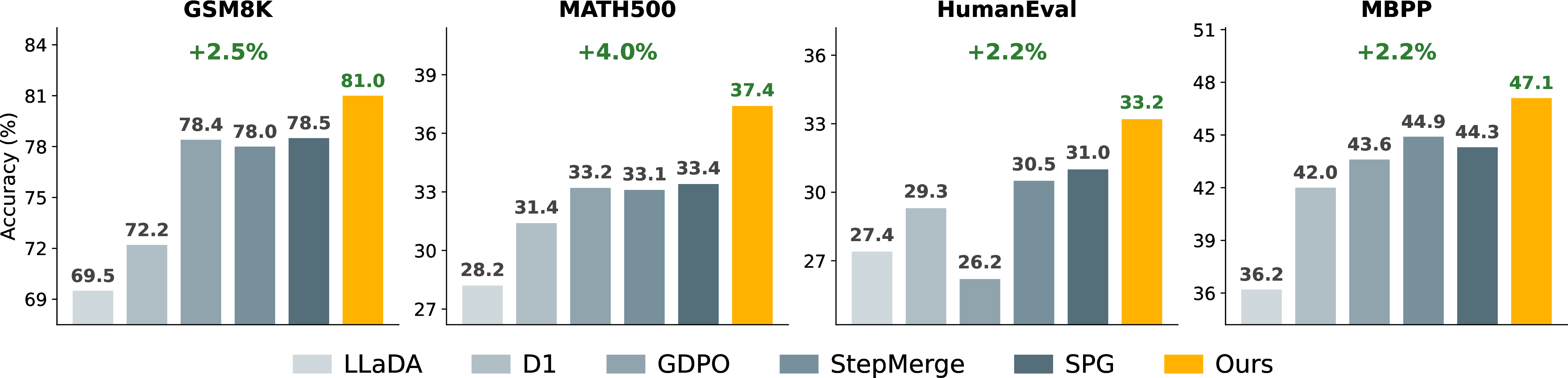 Figure 1: Test accuracy of our method and baseline methods on two mathematical reasoning and two code generation benchmarks. All methods use LLaDA-8B-Instruct as the base model and are evaluated with a generation length of 128. Full results are provided in Table 1.