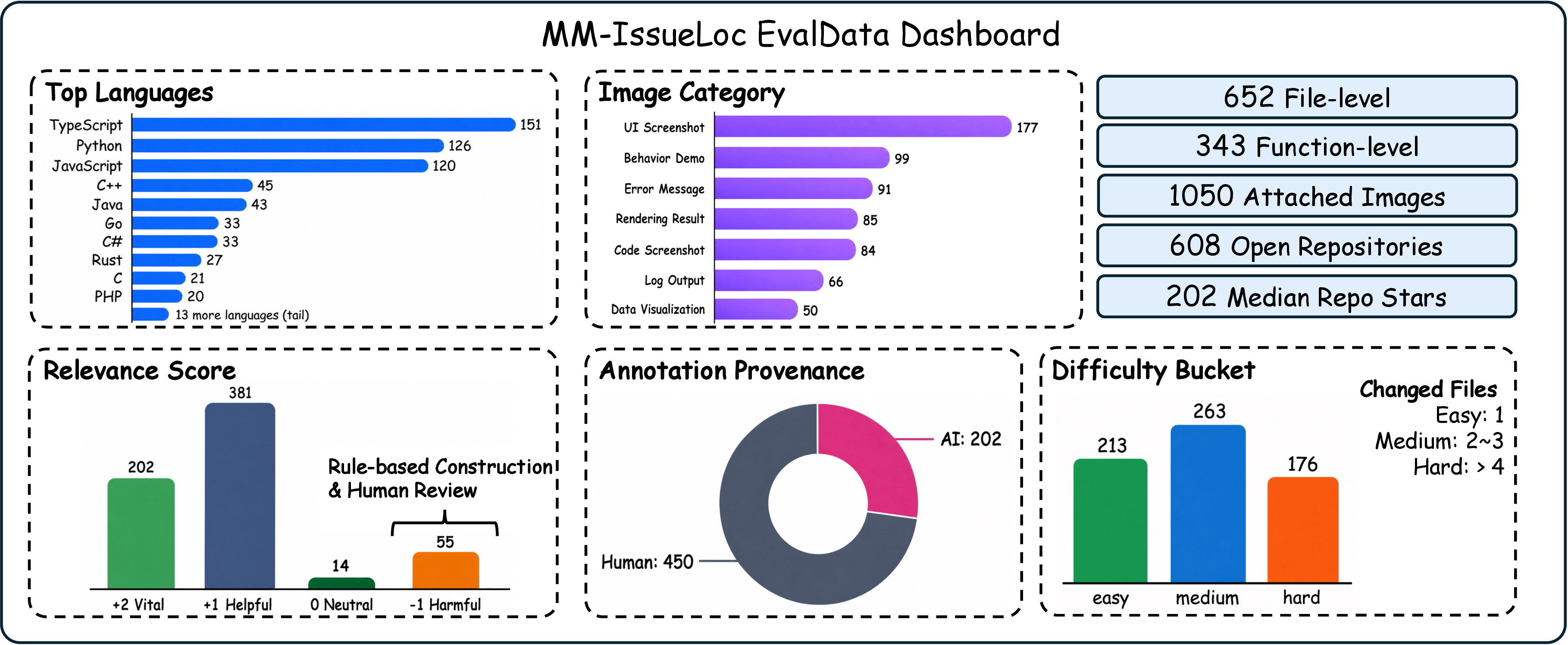 Figure 1: Dashboard of MM-IssueLoc. MM-IssueLoc contains 652 file-level instances and 343 function-level instances, drawn from 608 repositories across 23 programming languages, with 1,050 attached issue images. Each panel reports the distribution of one annotation dimension: programming language, image category, relevance score, annotation provenance, and difficulty bucket.