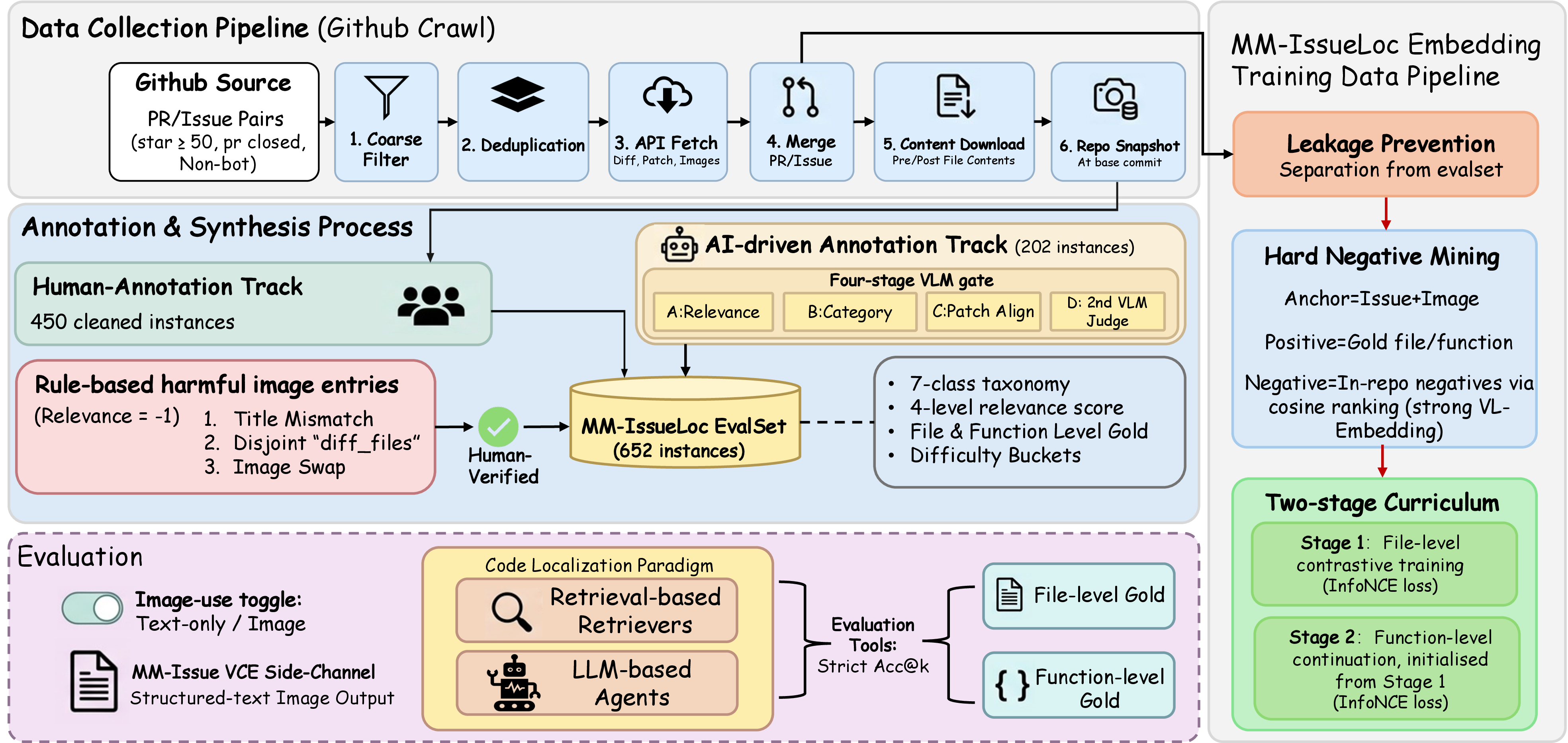 Figure 2: End-to-end construction and evaluation flow for MM-IssueLoc. The benchmark separates human and AI annotation, explicit harmful-image controls, file/function-level gold extraction, multimodal training data construction, and controlled image-conditioning evaluation modes.
