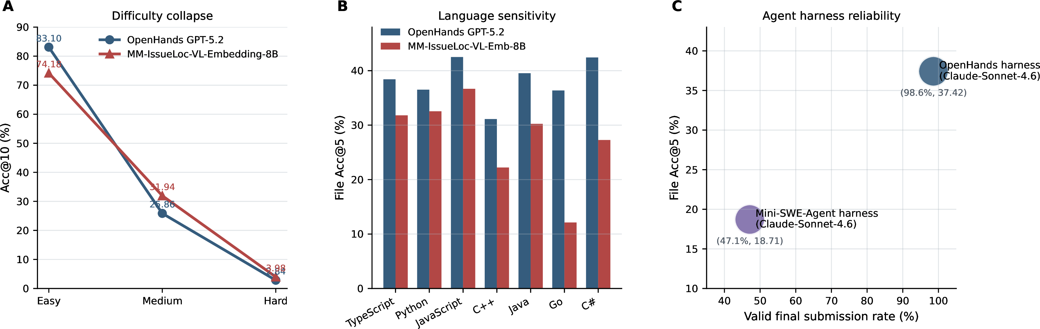 Figure 3: Current capability frontier on MM-IssueLoc. Agents are stronger at broad file discovery, retrievers are competitive at function ranking, hard instances collapse across paradigms, and language slices expose additional sensitivity that aggregate scores obscure.