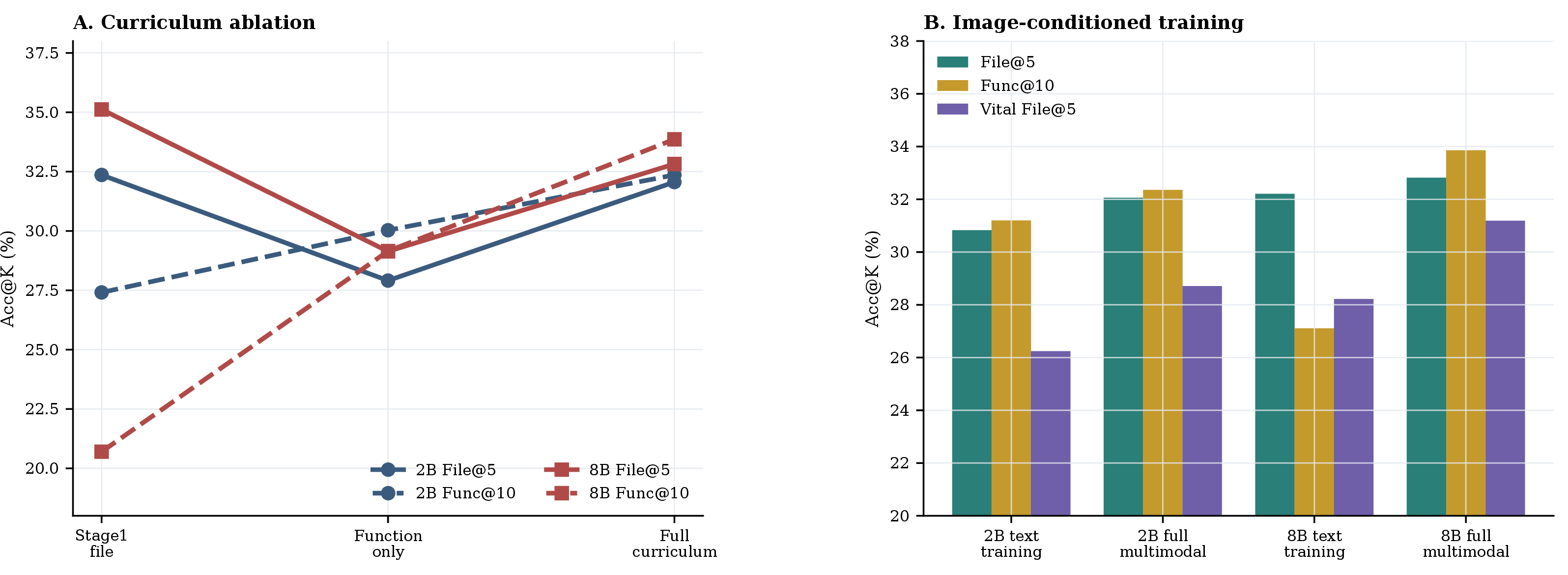 Figure 4: Controlled retriever training ablations. The full curriculum improves function ranking over file-only training, and image-conditioned training improves the strongest 8B function and vital-image cells.