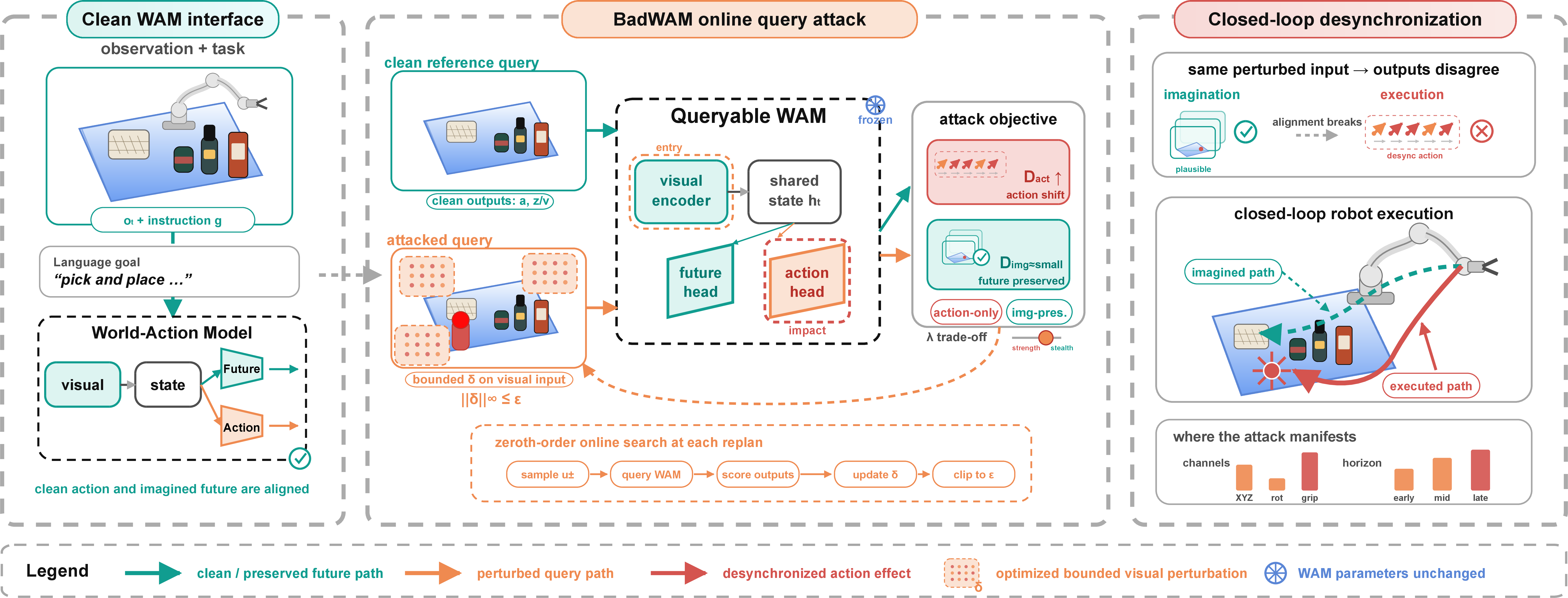 Figure 3: Overview of BadWAM. BadWAM injects a small visual perturbation into model observations and performs query-based online search over a frozen WAM. The optimized trigger disrupts the action prediction pathway while preserving or minimally altering visual rollout predictions, leading to world-action adversarial attacks during closed-loop execution.