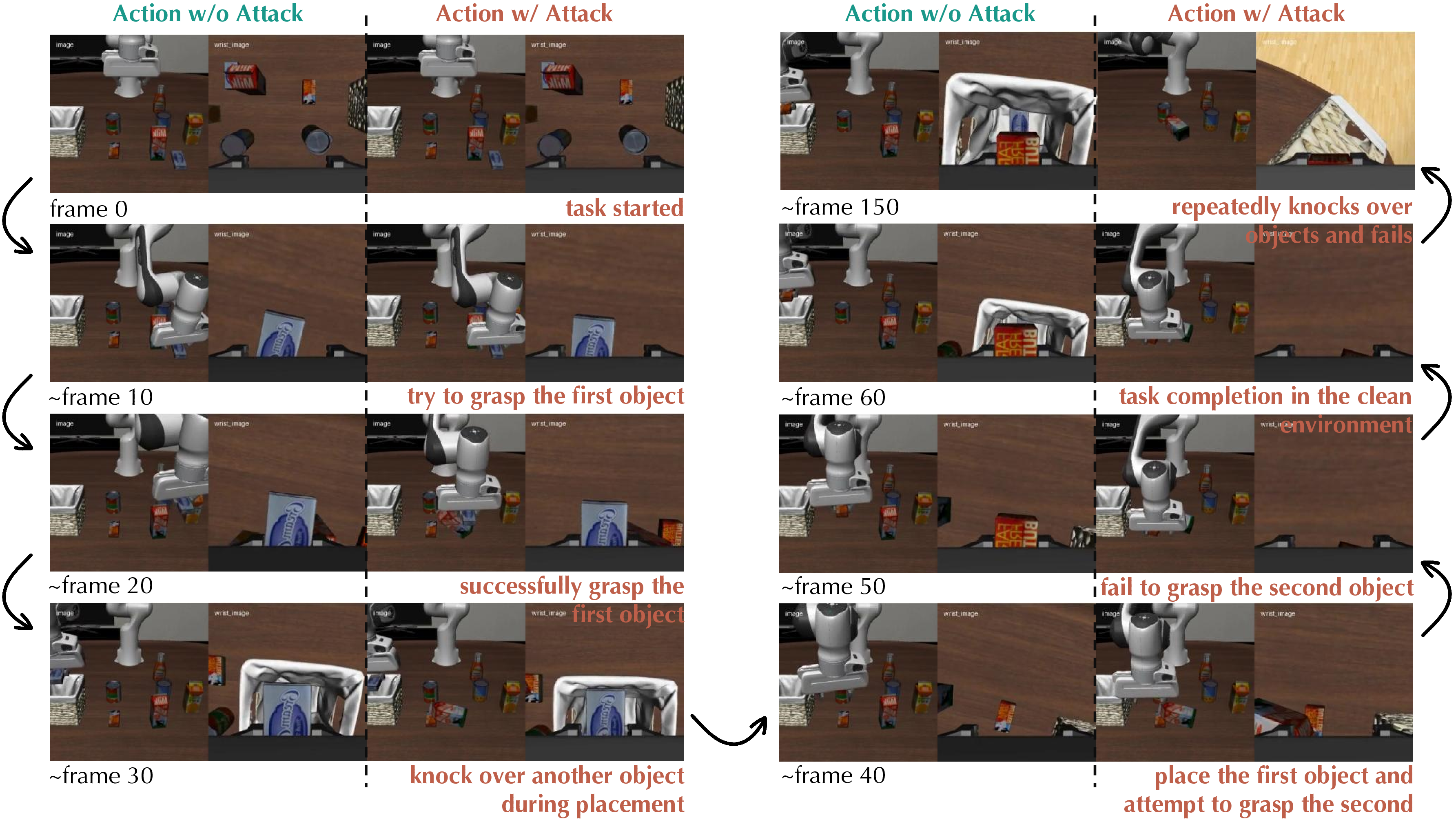 Figure 9: Qualitative comparison of clean and attacked rollouts on a LIBERO-10 task. Each row shows synchronized third-person and wrist-camera observations over time. The clean WAM completes the sequential manipulation task, while the attacked WAM initially behaves plausibly but gradually drifts, knocks over objects, fails to grasp the second object, and eventually fails.