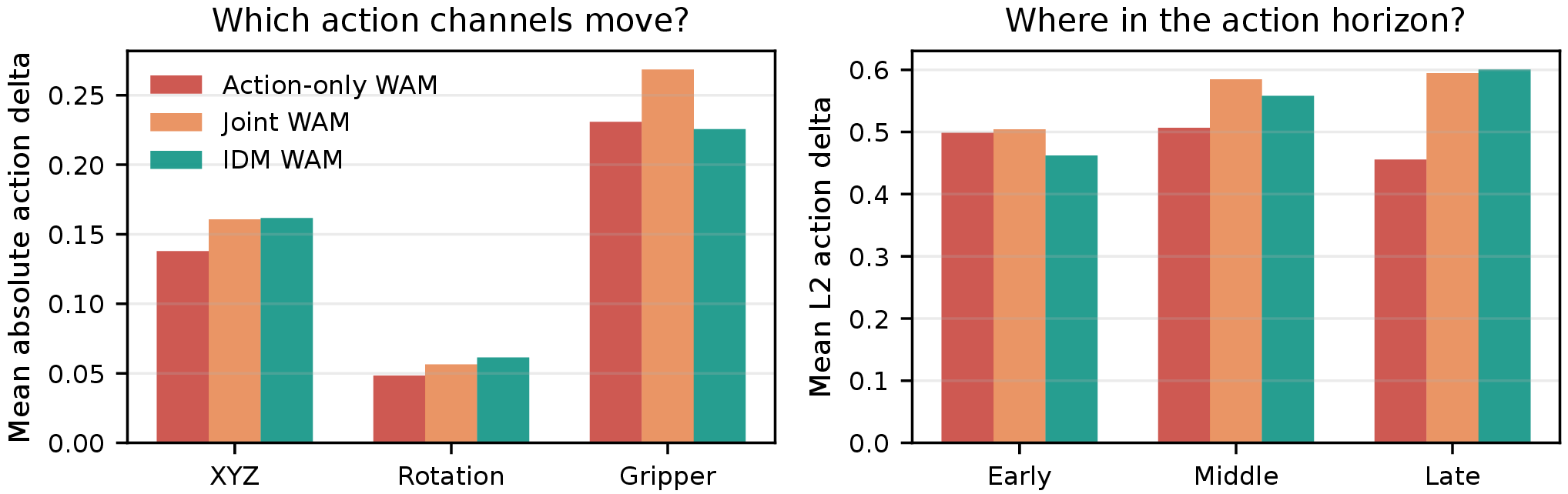 Figure 2: Action-only adversarial attack produces structured action shifts. Across three WAM variants, the attack primarily perturbs continuous action channels and specific portions of the action horizon, rather than acting as uniform output noise.