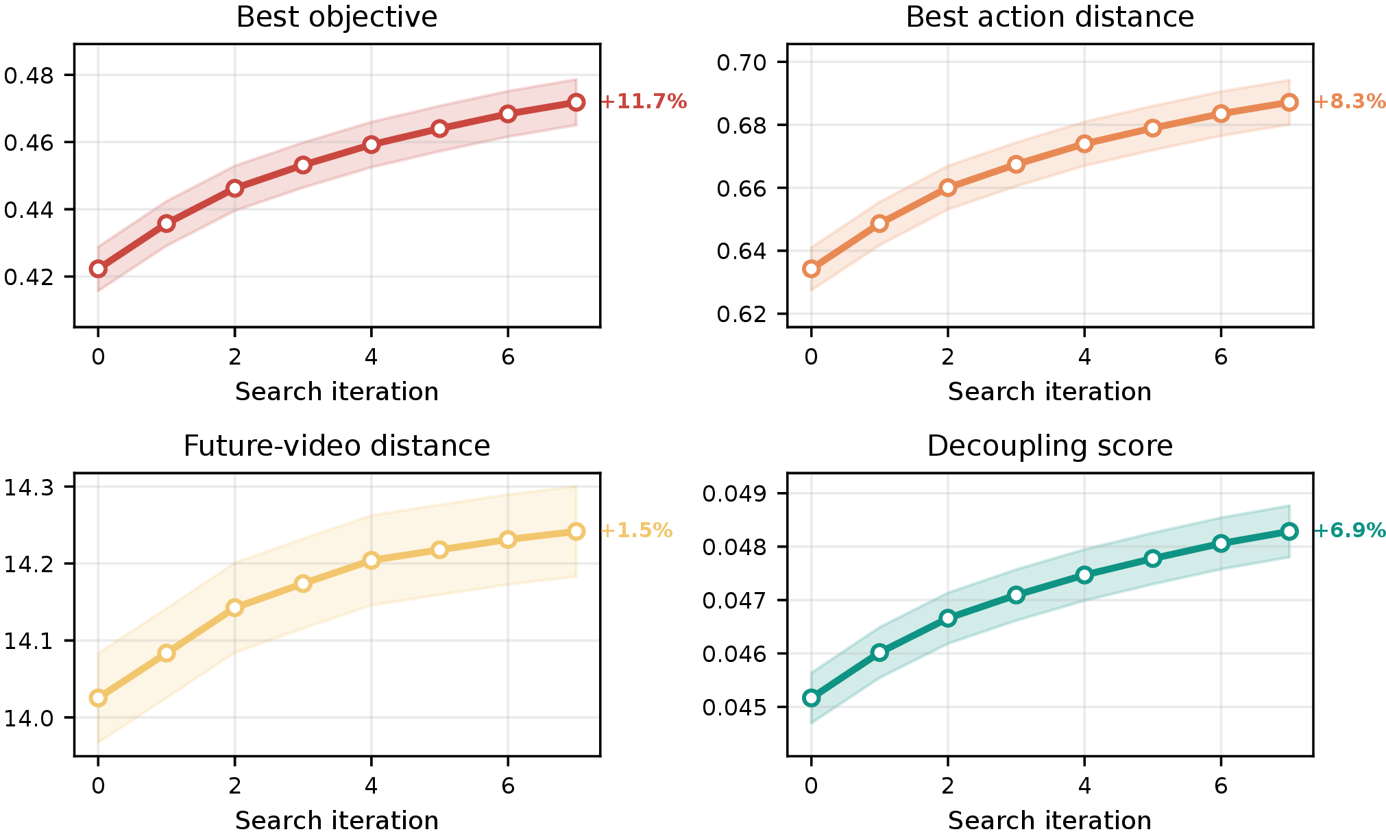 Figure 11: Search dynamics for the imagination-preserving attack. Each panel uses a metric-specific y-axis range and reports mean \pm 95% confidence interval across replans. The query-based optimizer consistently improves the objective and increases action deviation, while the future-video distance changes much less in relative terms.