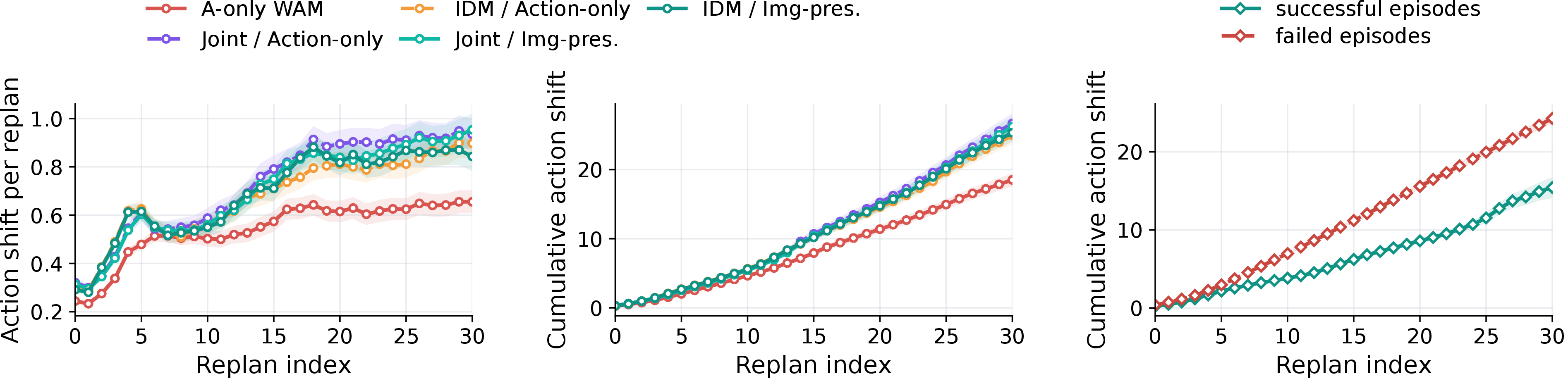 Figure 10: Per-replan action shifts persist across execution and accumulate over time, with failed episodes showing substantially larger cumulative shifts than successful ones. Action shift is measured between clean and attacked action chunks at each replan; shaded regions denote 95% confidence intervals.
