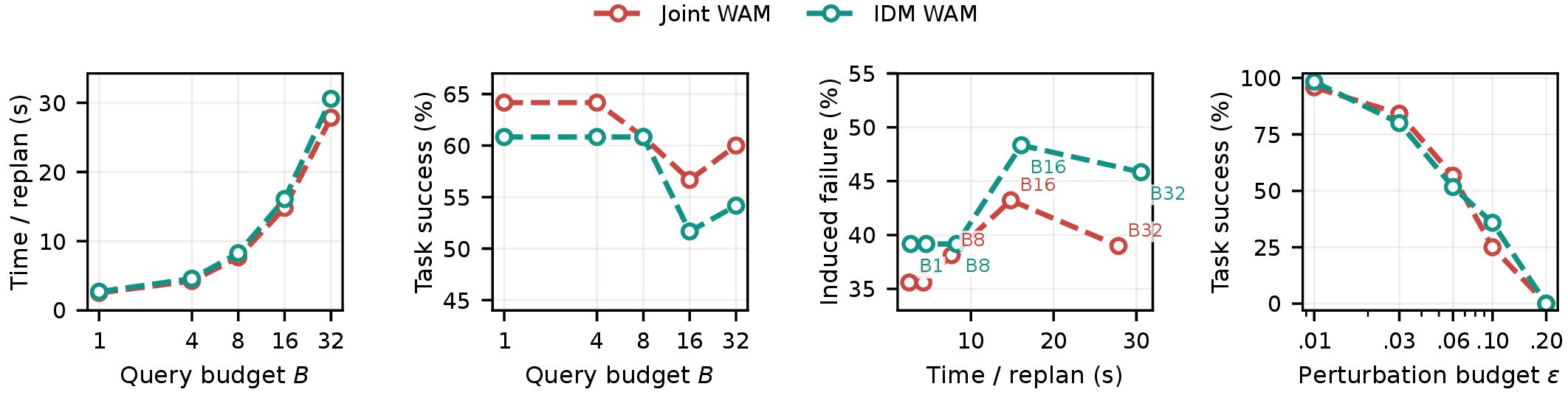 Figure 14: Efficiency and budget sensitivity of BadWAM. Increasing the query budget B raises the per-replan optimization cost, but also gives the optimizer more opportunity to find stronger perturbations. The perturbation-budget study further shows that larger \epsilon consistently improves attack effectiveness. Together, the curves expose the practical tradeoff among attack strength, stealthiness, and runtime.
