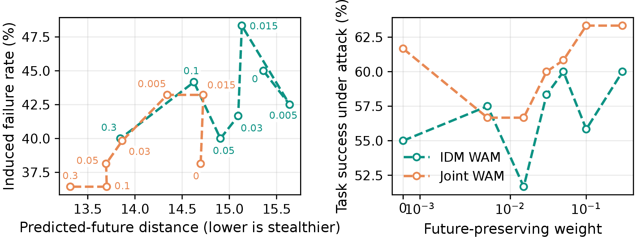 Figure 13: Ablation on future-preserving weight \lambda. Moderate future preservation can improve the action-future tradeoff, while excessive preservation weakens action manipulation.