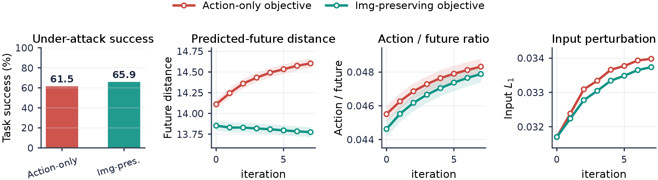 Figure 12: Matched-strength stealth trade-off. The imagination-preserving objective produces consistently smaller predicted-future shifts under a comparable input perturbation budget, revealing a stealthier failure mode than the action-only objective. Shaded regions denote 95% confidence intervals over replans.