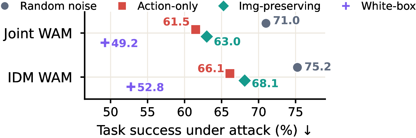 Figure 6: Comparison with random perturbations on full LIBERO dataset. All methods use the same \ell_\infty budget. Lower task success indicates a stronger attack.