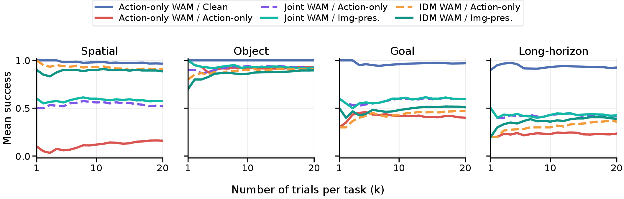 Figure 7: Mean pass@k across trials on different LIBERO suites. BadWAM lowers success throughout the trial budget instead of only causing isolated unlucky failures.