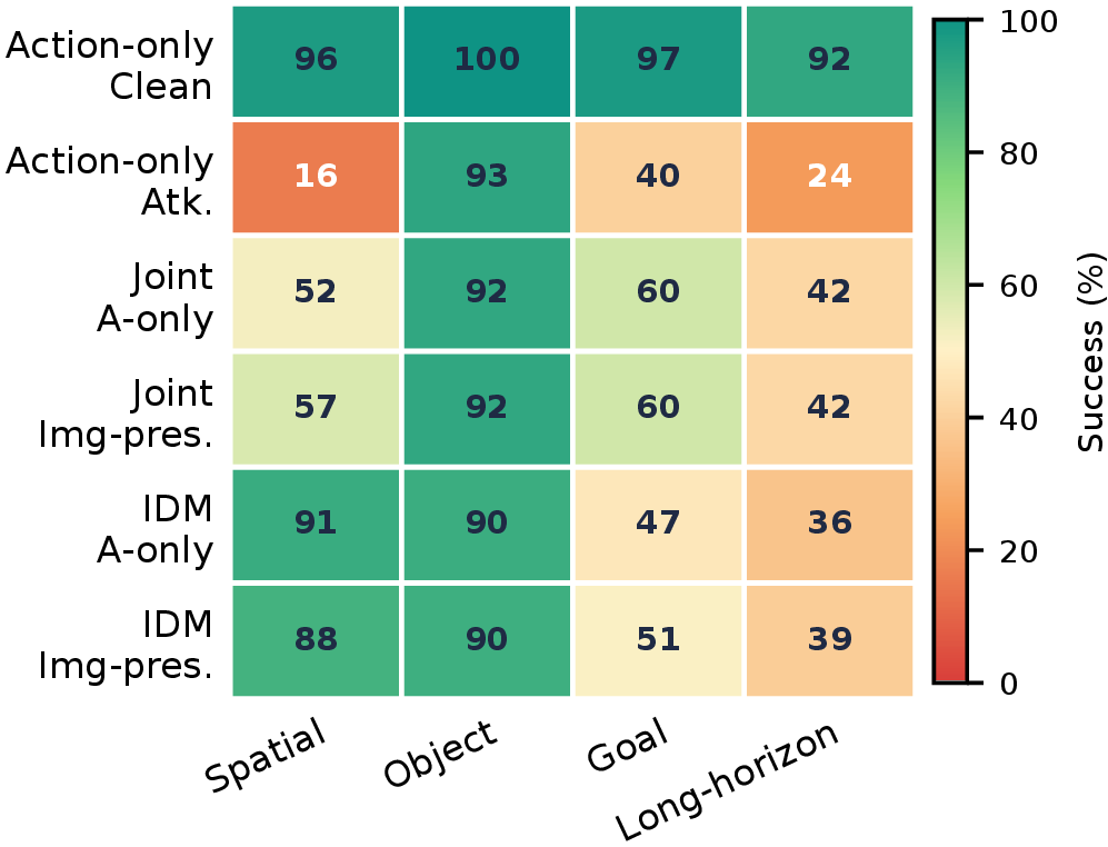 Figure 8: Per-suite success rates on LIBERO. The attack is especially damaging on spatial and long-horizon tasks, while object-centric tasks remain comparatively more robust.