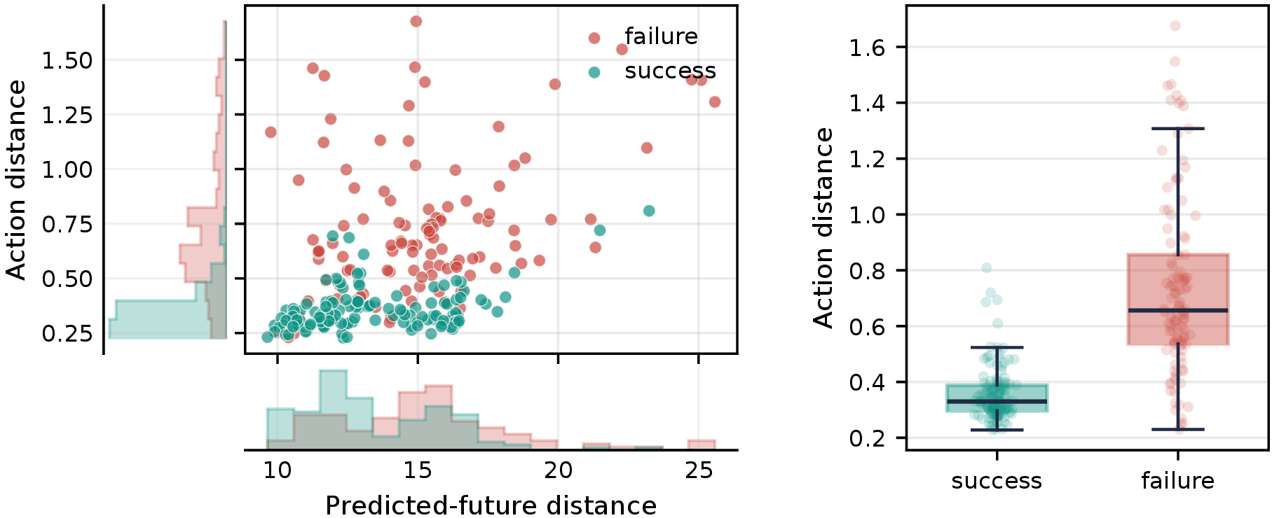 Figure 1: Empirical motivation for world-action adversarial attacks. Failed episodes tend to have larger action shifts, while predicted-future shifts overlap across successful and failed executions. This motivates attacking the alignment between action and imagination.
