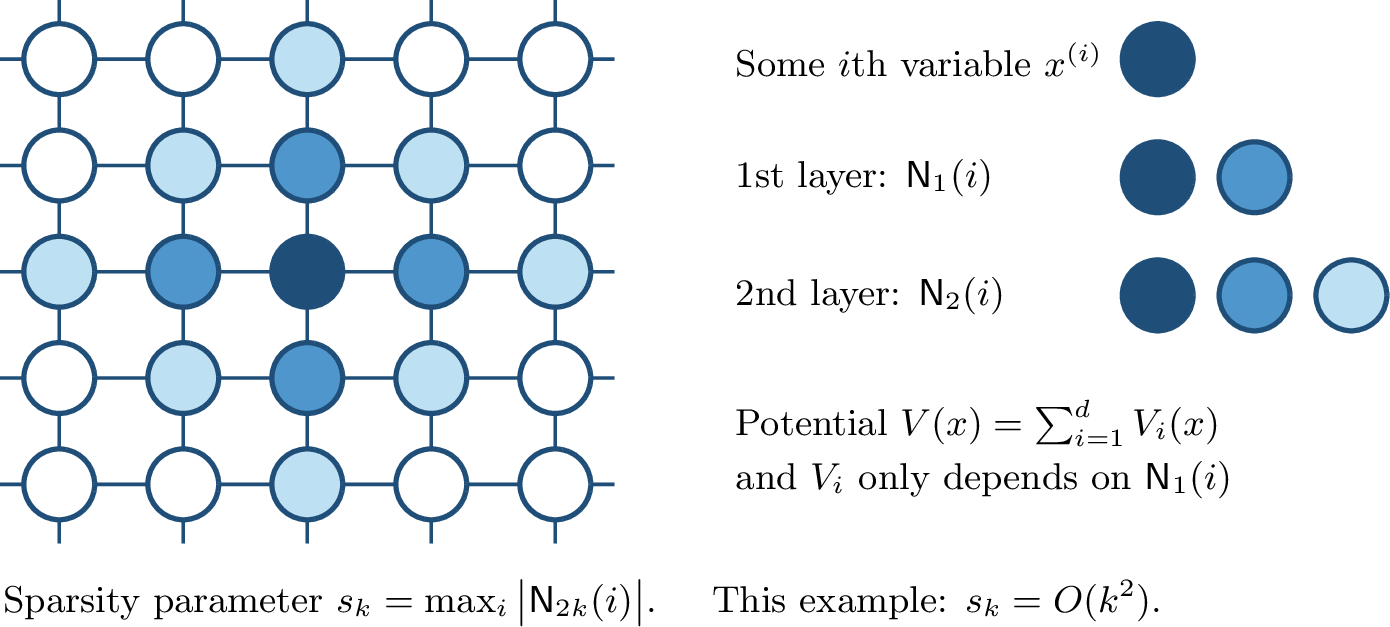 Figure 1: Illustration of a potential V(x) with sparse interactions. Adapted from [5].