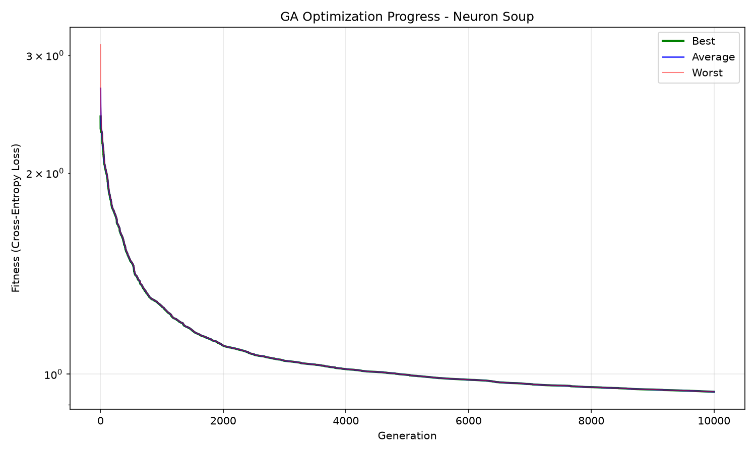 Figure 2: Training loss (cross-entropy) over 10,000 generations. Random baseline for 10 classes is 2.302. Final best loss: 0.941. The population converges with a best-to-average gap of 0.0001 by generation 10,000.