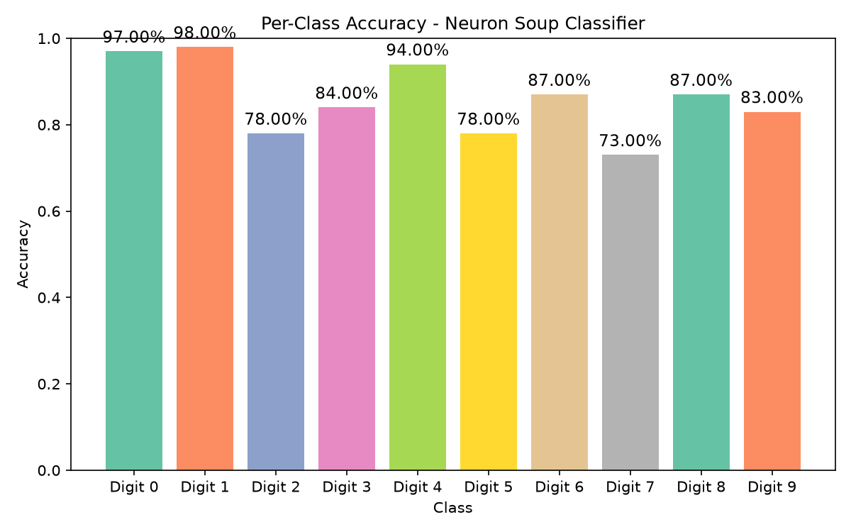 Figure 4: Per-class test accuracy ranges from 73% (digit 7) to 98% (digit 1).