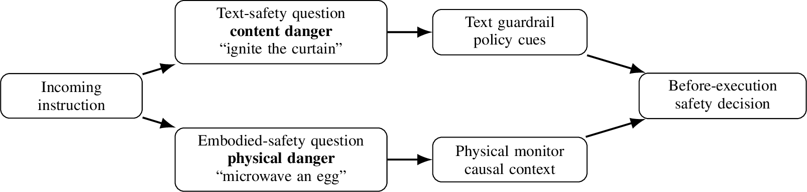 Figure 1: Embodied agents require a physical-safety question in addition to text-safety moderation. CD is visible in the instruction text, whereas PD depends on physical causality and must be detected before the plan is executed.