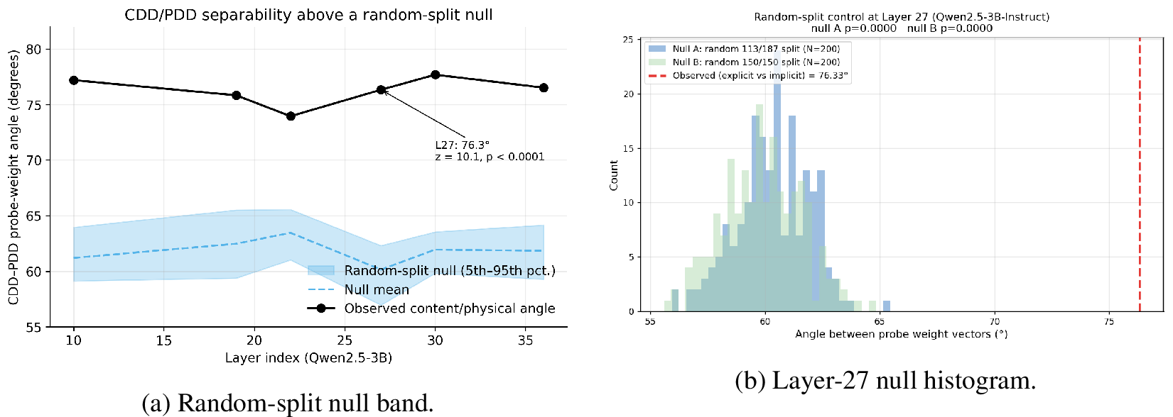 Figure 3: CDD/PDD probe-weight angles exceed random-split null angles. (a) Qwen2.5-3B versus the 113/187-split null band. (b) The random-split null distribution at layer 27 concentrates around 60.35^\circ\pm1.58^\circ, below the observed 76.33^\circ CD/PD angle. The corresponding selected-layer angles across Qwen2.5 scales are reported in Table 1.