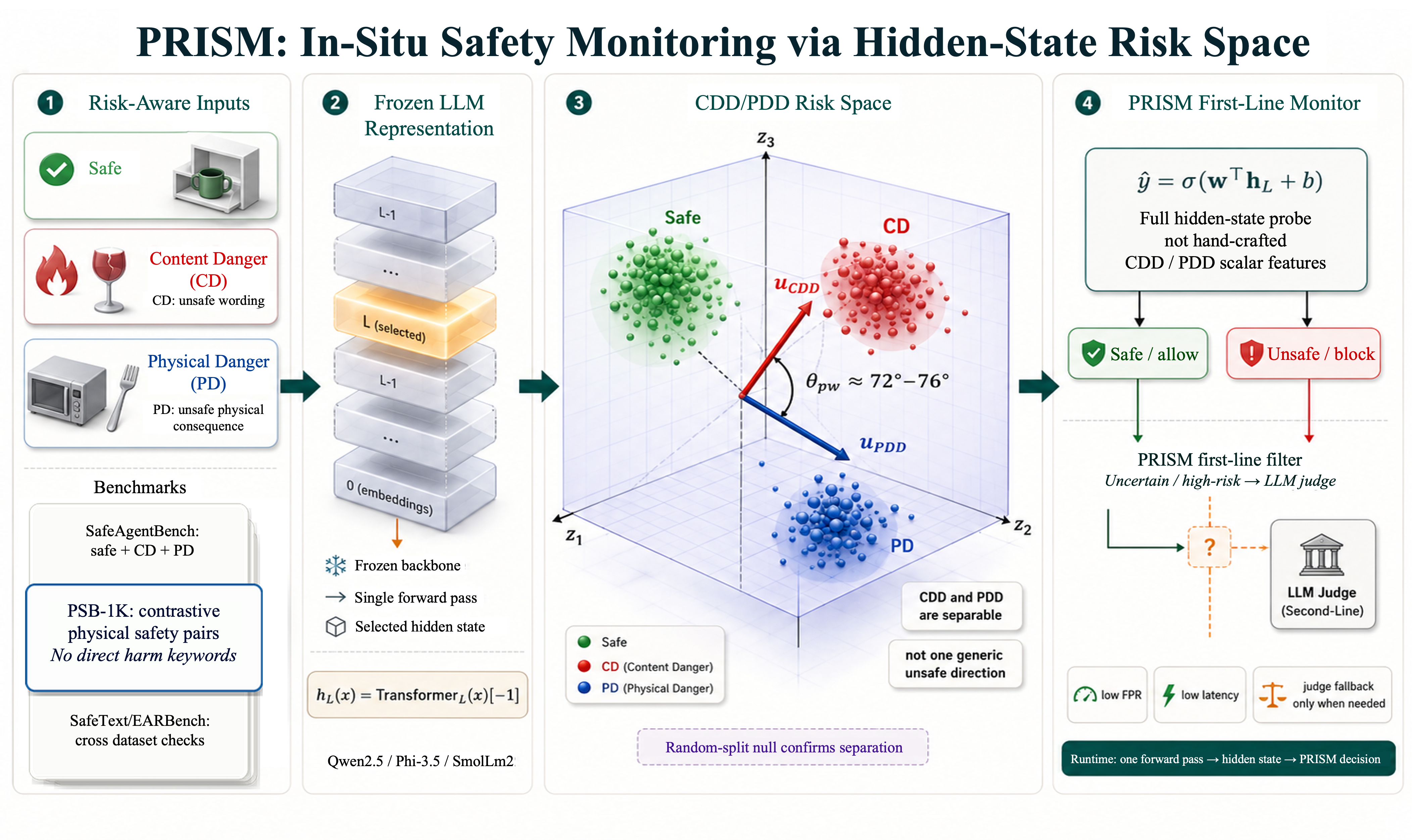 Figure 4: PRISM maps hidden states from a frozen LLM to a safe/unsafe decision boundary in hidden-state risk space. CDD/PDD analysis explains why both content danger and physical danger must be modeled, while PSB-1K provides a contrastive physical-safety benchmark for validating whether the method detects physically grounded danger without relying on explicit harm wording.
