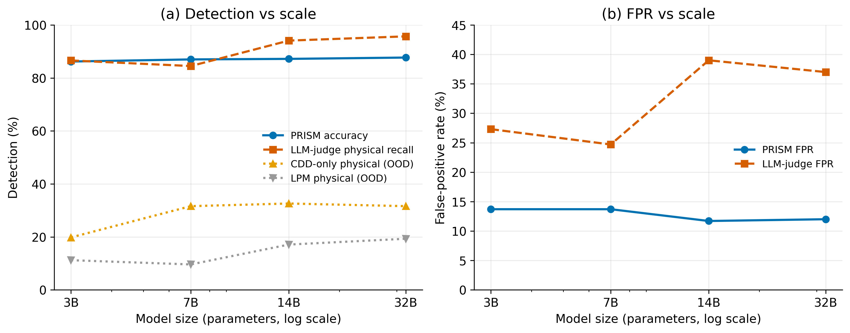 Figure 6: Cross-model scaling: PRISM accuracy and FPR stay flat while the LLM judge’s physical-danger recall and FPR both rise with scale.