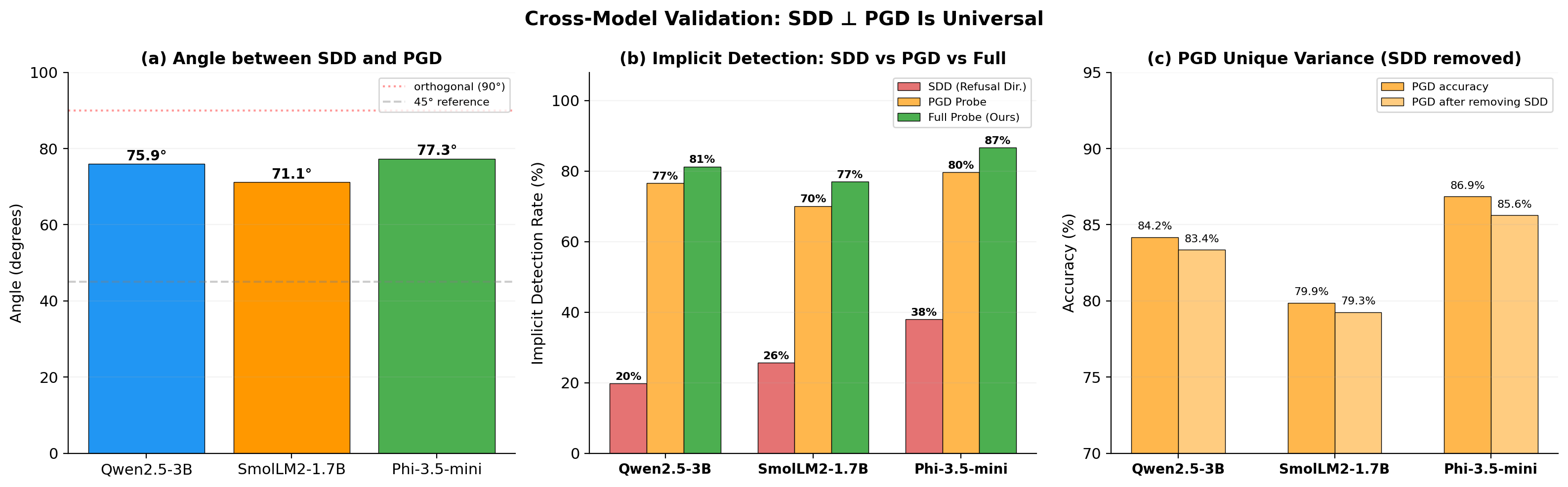 Figure 7: Cross-architecture universality of CDD/PDD. (a) CDD–PDD probe-weight angles cluster between 71^\circ and 78^\circ in all three architectures (Qwen2.5-3B 75.9^\circ, SmolLM2-1.7B 71.1^\circ, Phi-3.5-mini 77.3^\circ). (b) PRISM achieves 81/77/87% physical-danger detection while CDD-only collapses to 20/26/38%. (c) PDD’s unique variance survives orthogonalisation against CDD (<1.5pp drop), ruling out trivial duplication. Historical label “SDD” \equiv CDD.