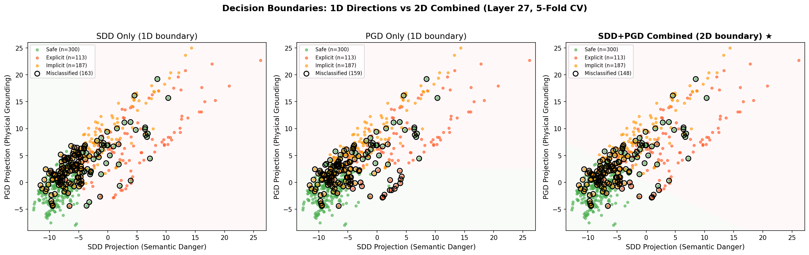 Figure 2: Decision boundaries in the CDD/PDD projection plane on Qwen2.5-3B layer 27 (5-fold CV). CDD-only and PDD-only one-dimensional thresholds misclassify 163/600 and 159/600 examples respectively, while the combined PRISM boundary misclassifies 148/600. Physical-danger examples concentrate in regions that are poorly covered by a content-only direction, making physical danger a different hidden-state topic rather than a harder instance of ordinary text danger. Historical labels in the figure: “SDD”/“PGD”/“Explicit”/“Implicit” \equiv CDD/PDD/content danger/physical danger.