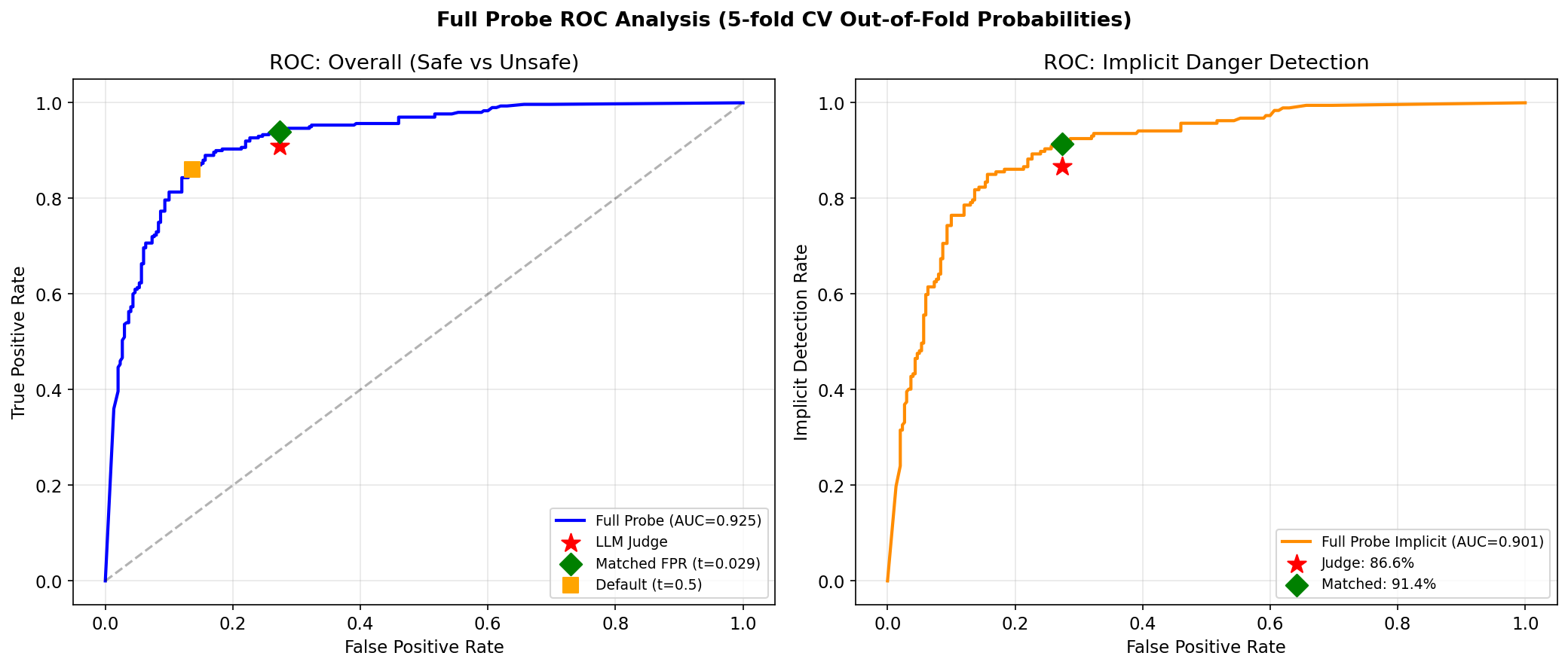 Figure 9: PRISM ROC analysis on Qwen2.5-3B (5-fold-CV out-of-fold probabilities). Left: overall safe-vs-unsafe (AUC=0.925); the LLM judge sits at (FPR 27.3%, TPR 86.6%), PRISM at matched FPR reaches TPR \approx 91\% (threshold \tau\approx0.029). Right: physical-danger-only ROC (AUC=0.901); at matched FPR PRISM detects 91.4% of physical-danger examples versus the judge’s 86.6%.