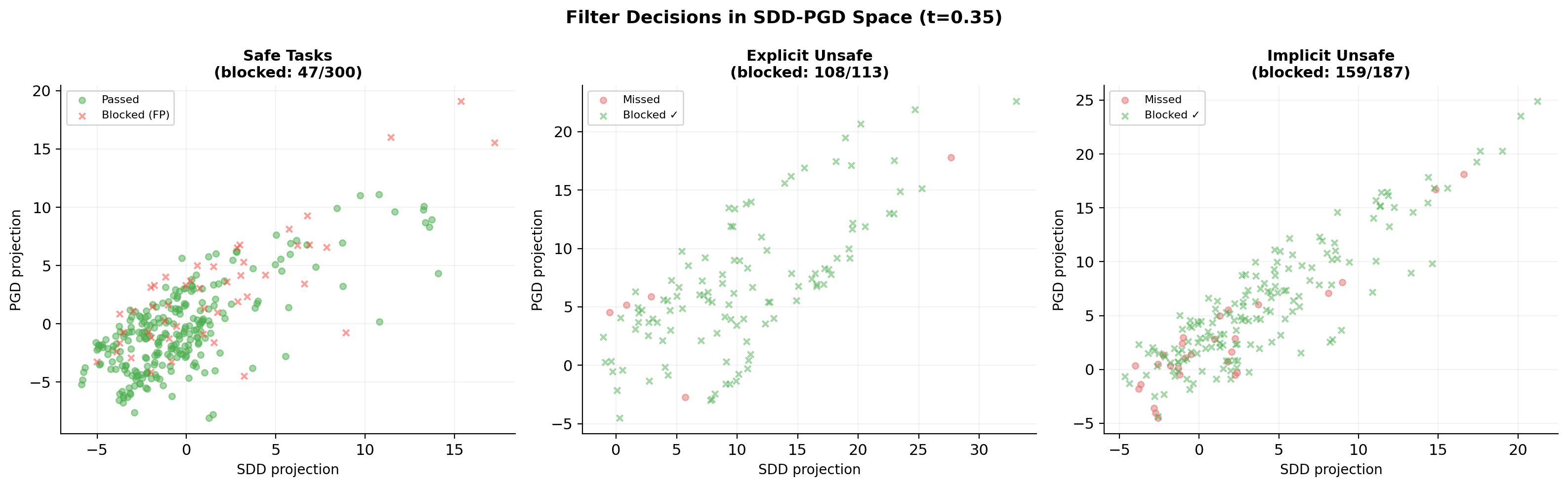 Figure 10: PRISM blocking decisions at the matched-FPR threshold \tau{=}0.35 on Qwen2.5-3B, projected onto CDD (horizontal) and PDD (vertical). Left: safe—47/300 blocked (15.7% FPR at this operating point). Middle: content danger—108/113 blocked. Right: physical danger—159/187 blocked. Physical-danger examples cluster in the high-PDD/low-CDD region, illustrating why CDD-only probes miss them. Historical axis labels “SDD”/“PGD” \equiv CDD/PDD.