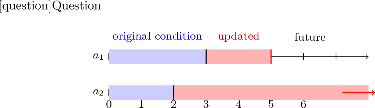 Figure 2: Illustration of a cut update. The blue region represents the original cut C with C(a_1)=3 and C(a_2)=2. The red region shows the additional portion required after evaluation of the formula, yielding the updated cut C' with C'(a_1)=5 and C'(a_2)=\omega.