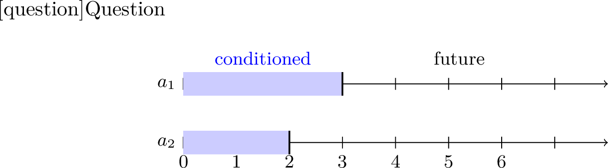 Figure 1: Illustration of a cut C withC(a_1)=3 and C(a_2)=2.The shaded region represents the part of the trace that is conditioned on.