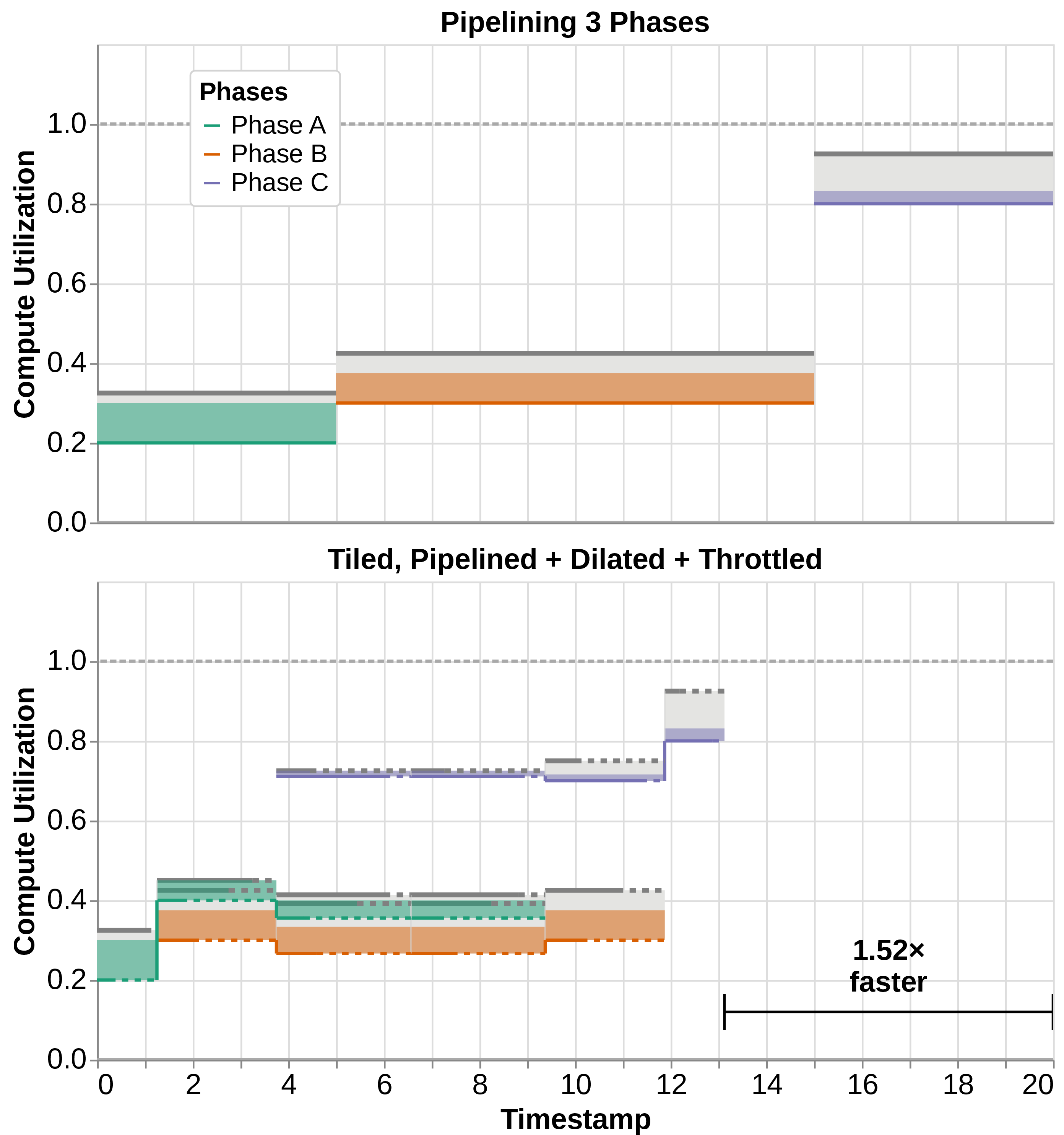 Figure 10: Pipelining on a three-phase workload (A \rightarrow B \rightarrow C)